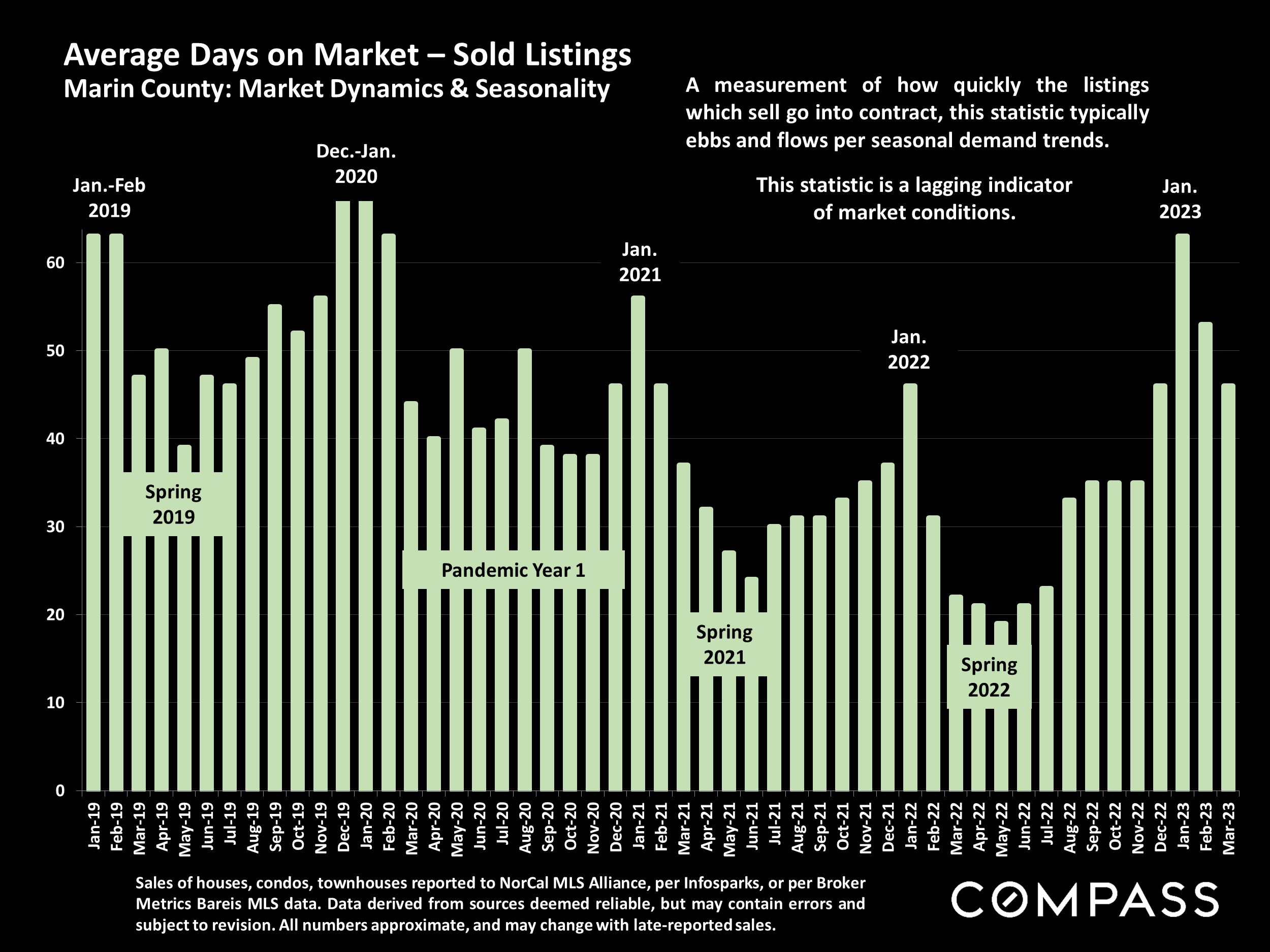 Average Days on Market - Sold Listings
