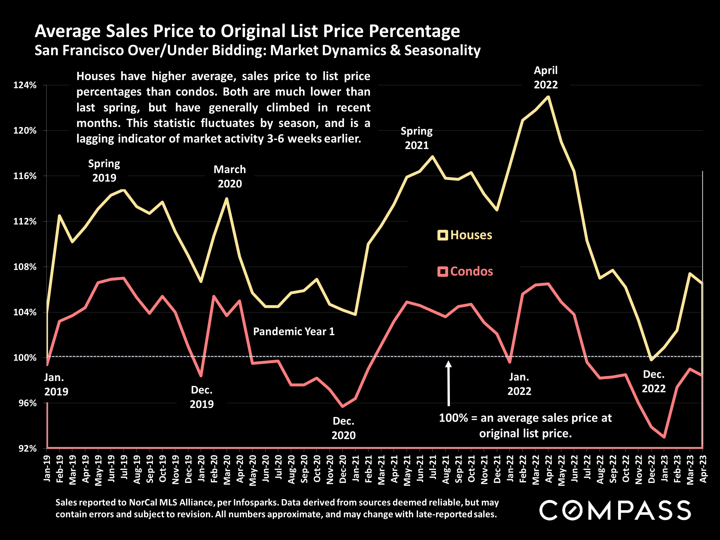 Average Sales Price to Original List Price Percentage