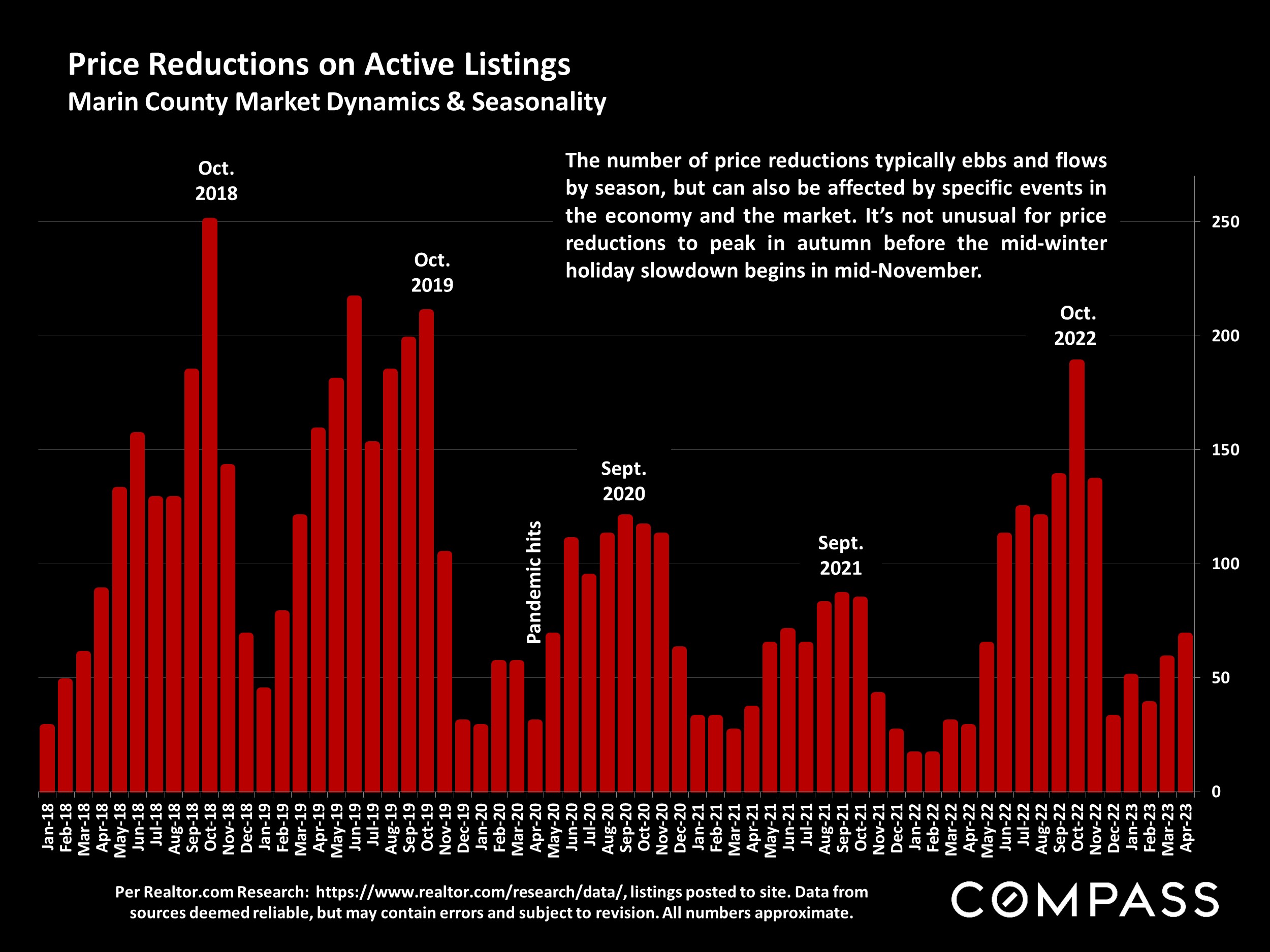 Price Reductions on Active Listings