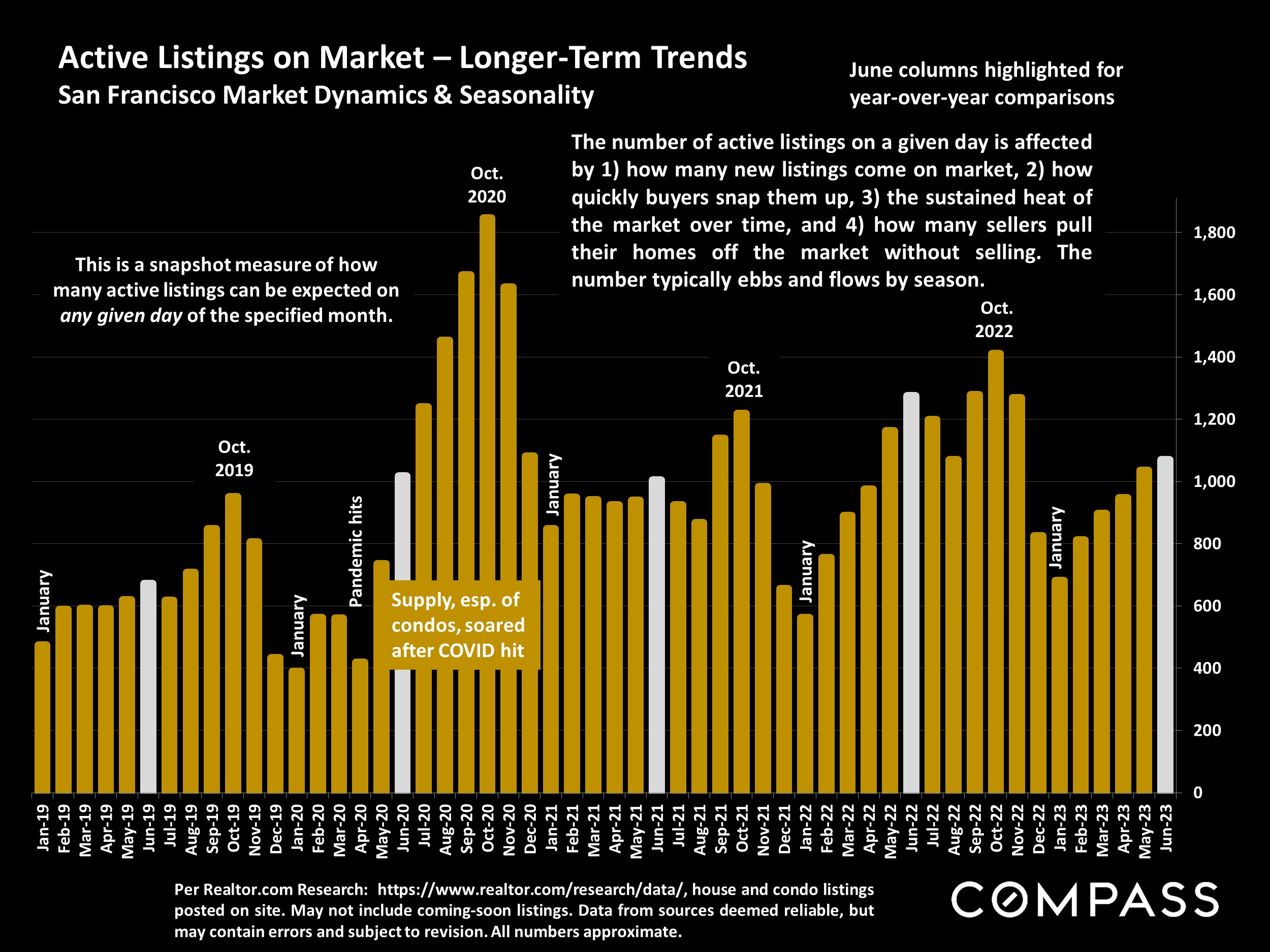 Active Listings on Market - Longer-Term Trends