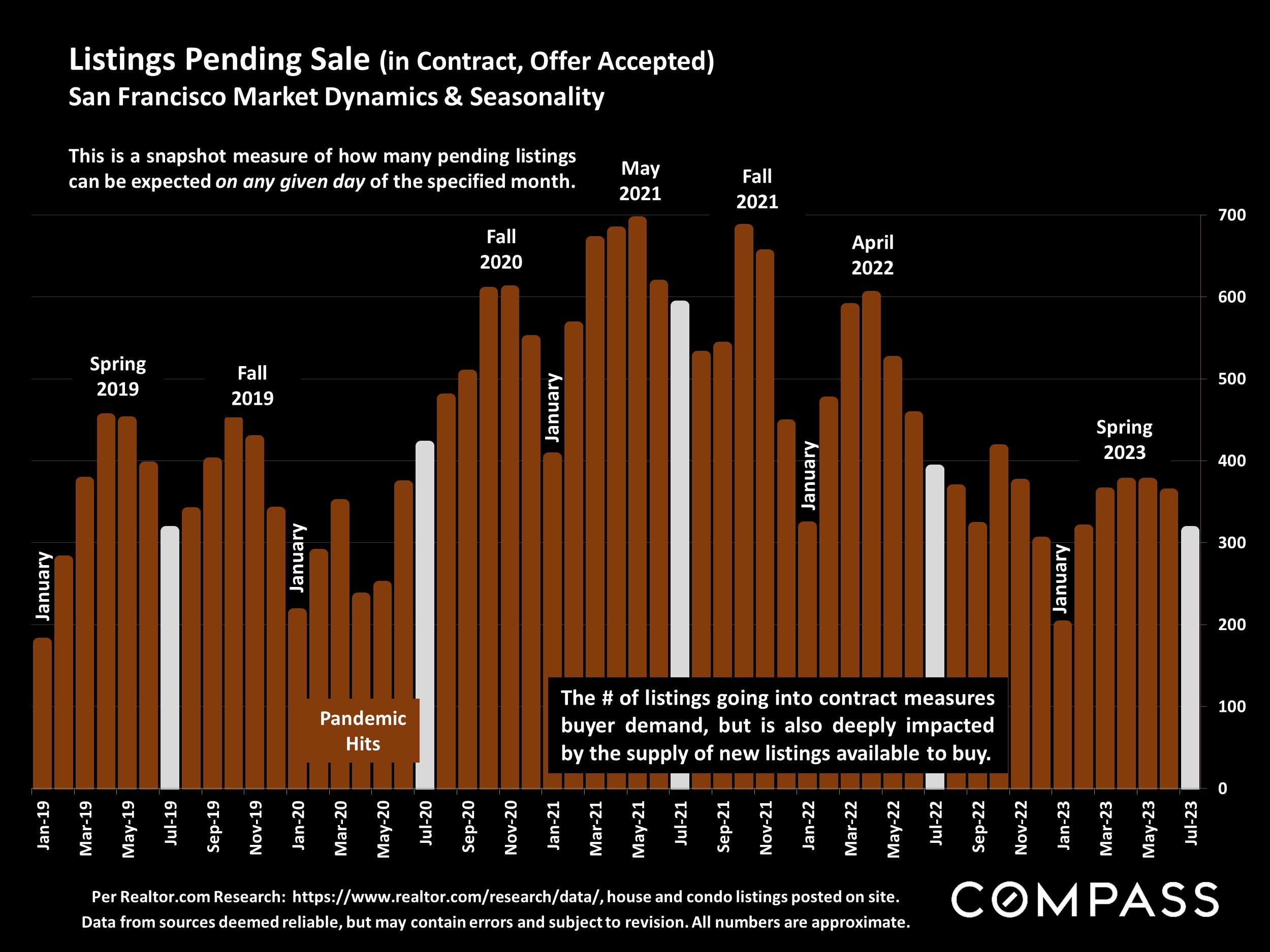 Listings Pending Sale (in Contract, Offer Accepted)