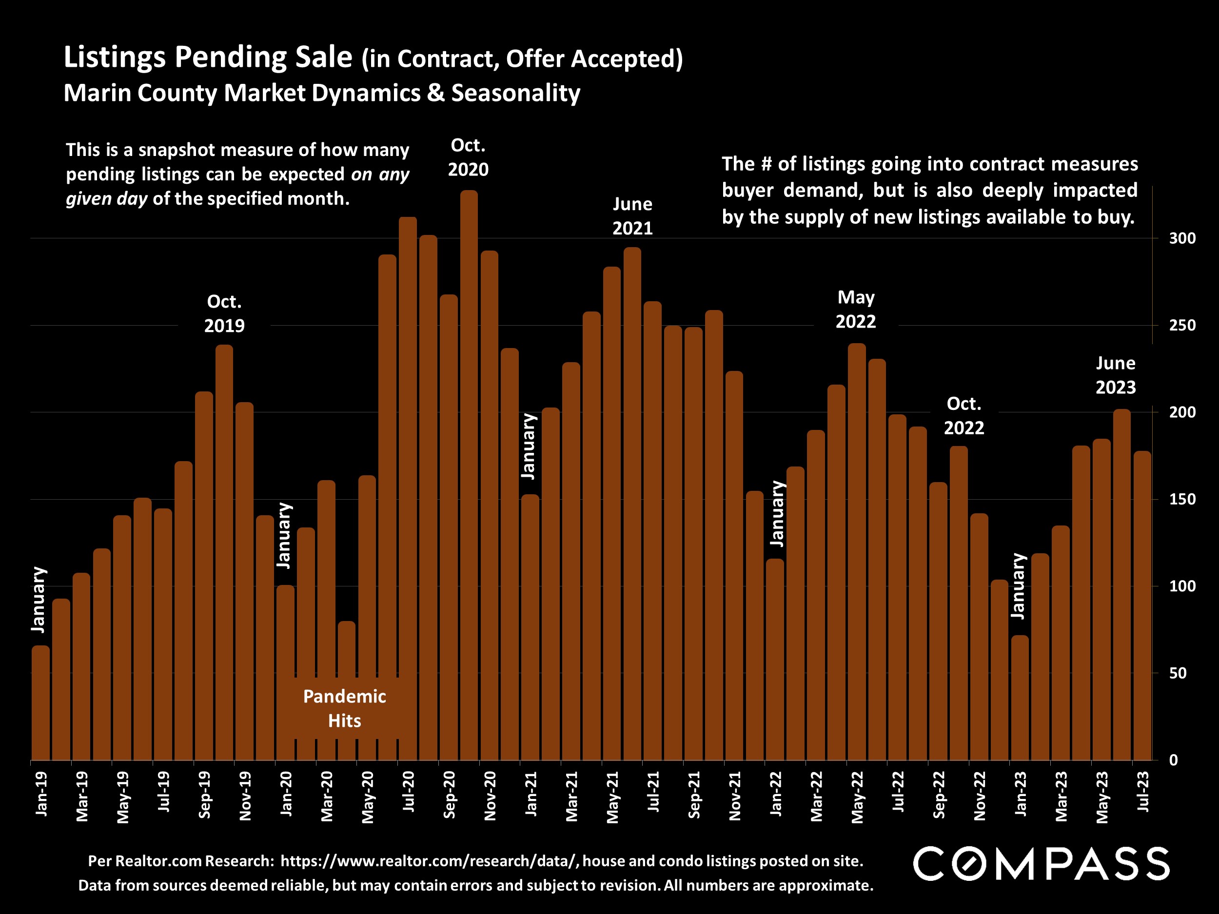 Listings Pending Sale (in Contract, Offer Accepted)