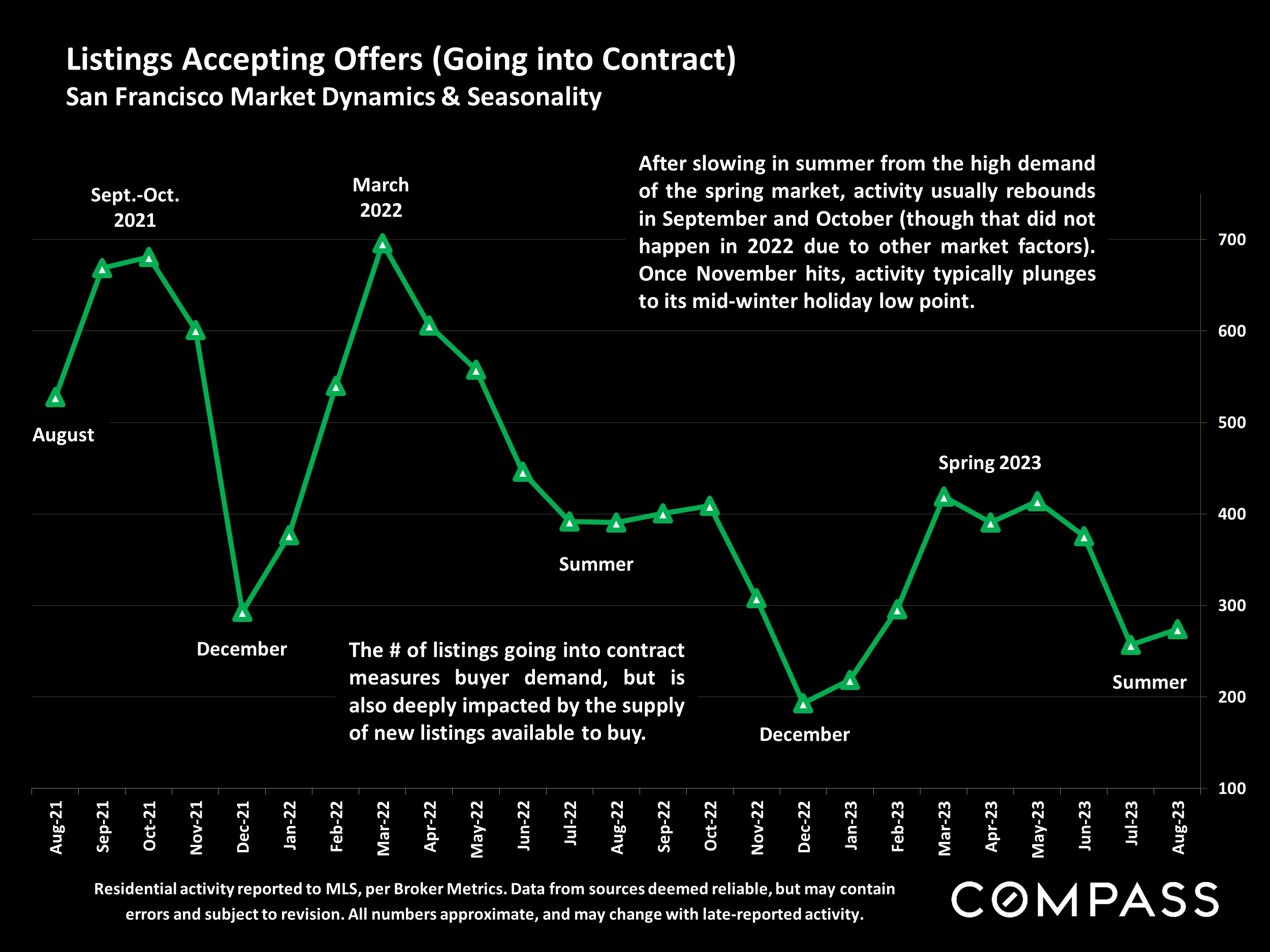 Listings Accepting Offers (Going into Contract) San Francisco Market Dynamics & Seasonality