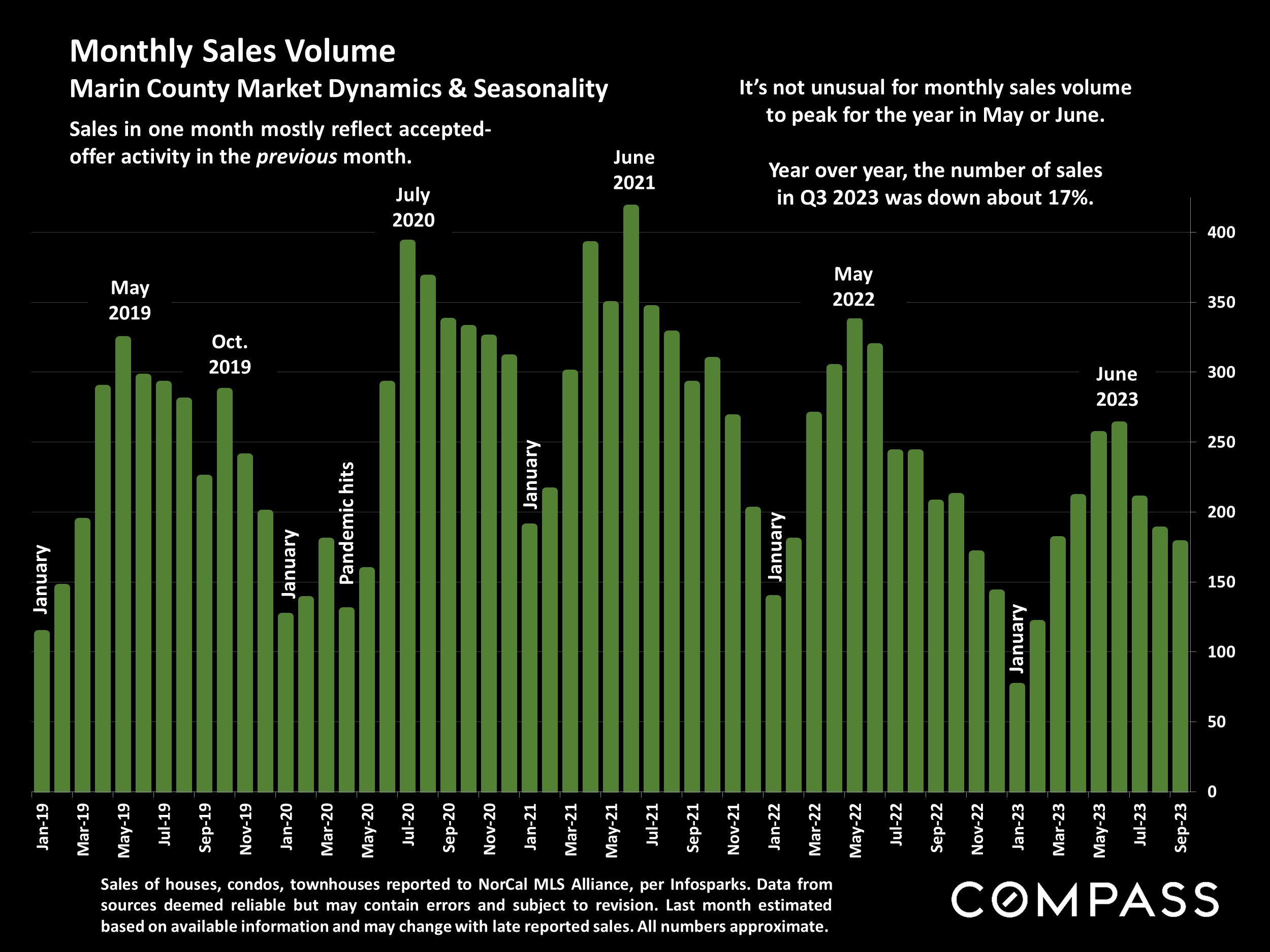 Monthly Sales Volume Marin County Market Dynamics & Seasonality