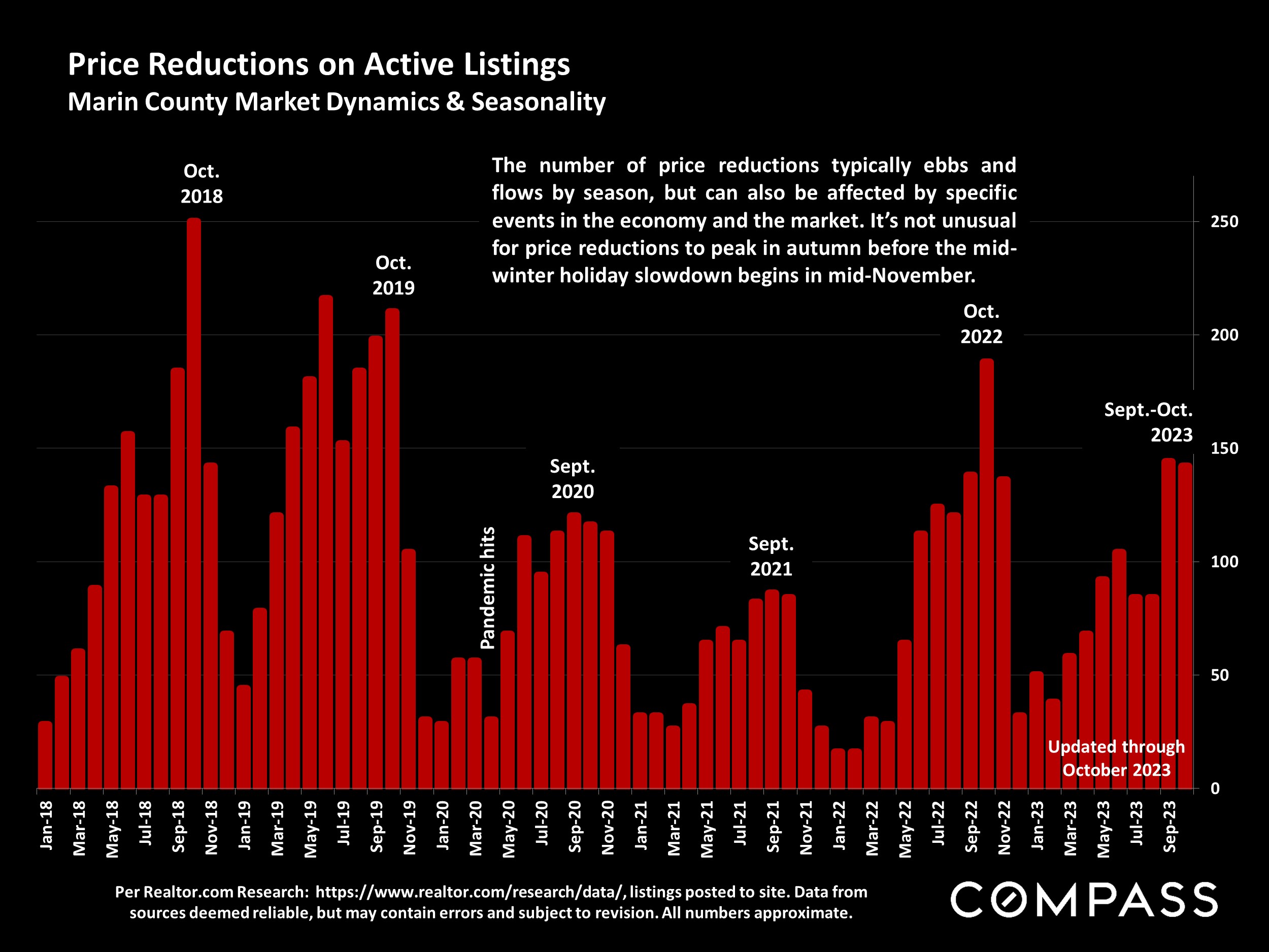 Price Reductions on Active Listings Marin County Market Dynamics & Seasonality