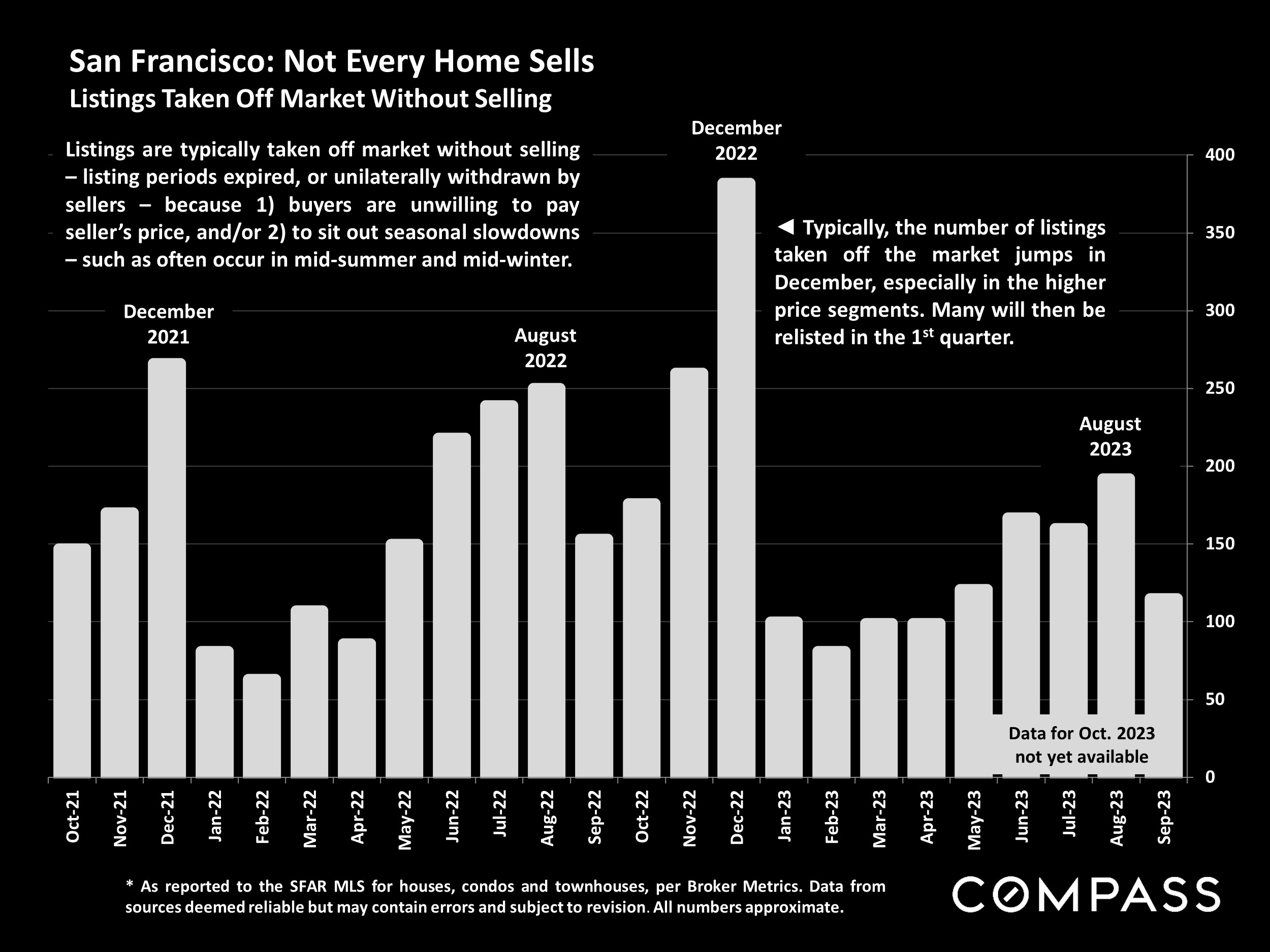 San Francisco: Not Every Home Sells Listings Taken Off Market Without Selling