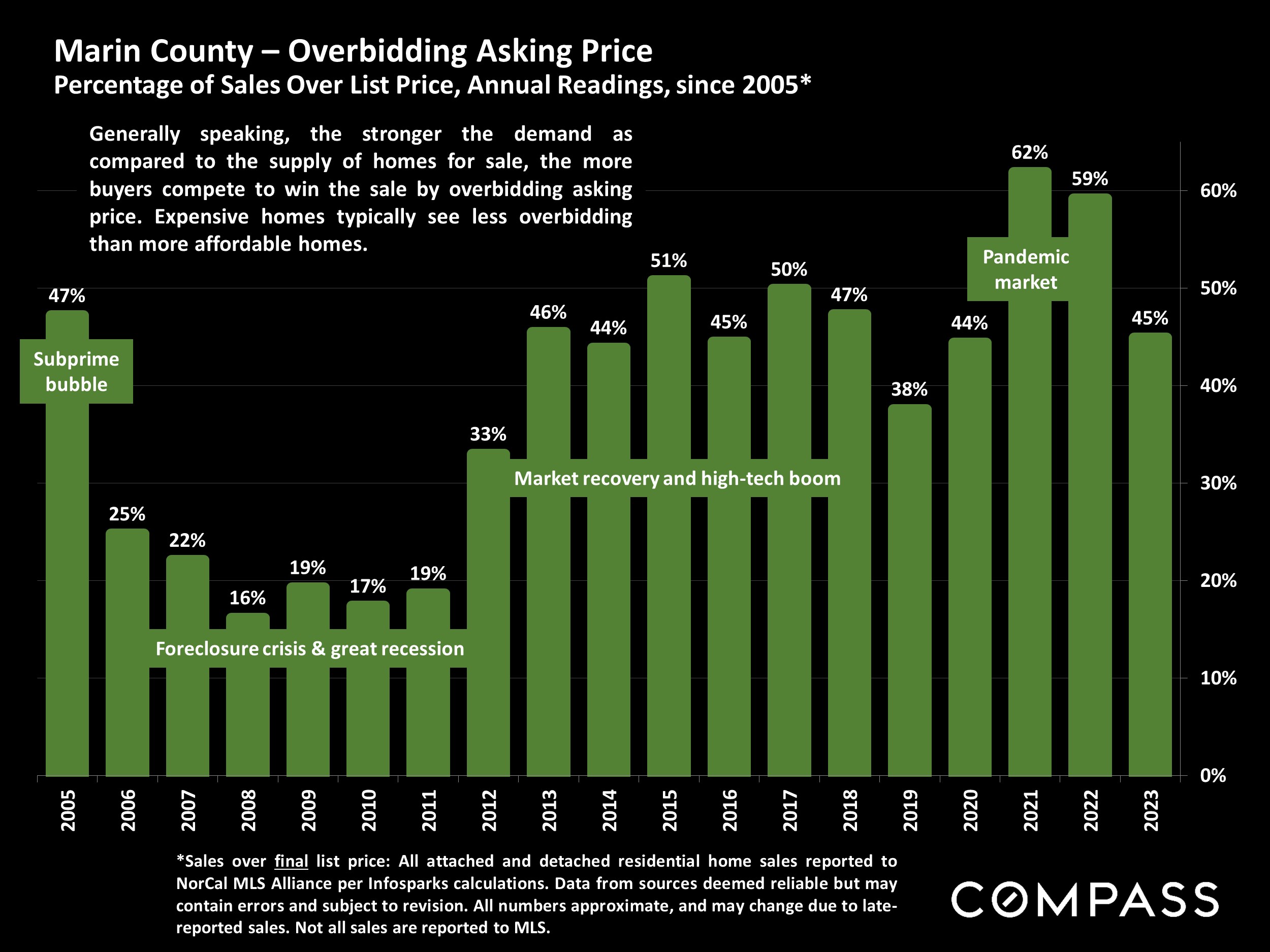 Marin County - Overbidding Asking Price Percentage of Sales Over List Price, Annual Readings, since 2005*