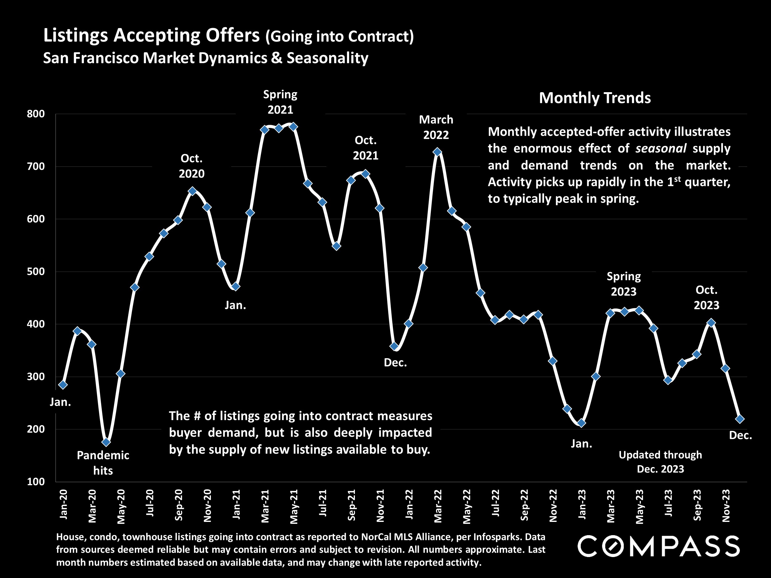 Listings Accepting Offers (Going into Contract) San Francisco Market Dynamics & Seasonality