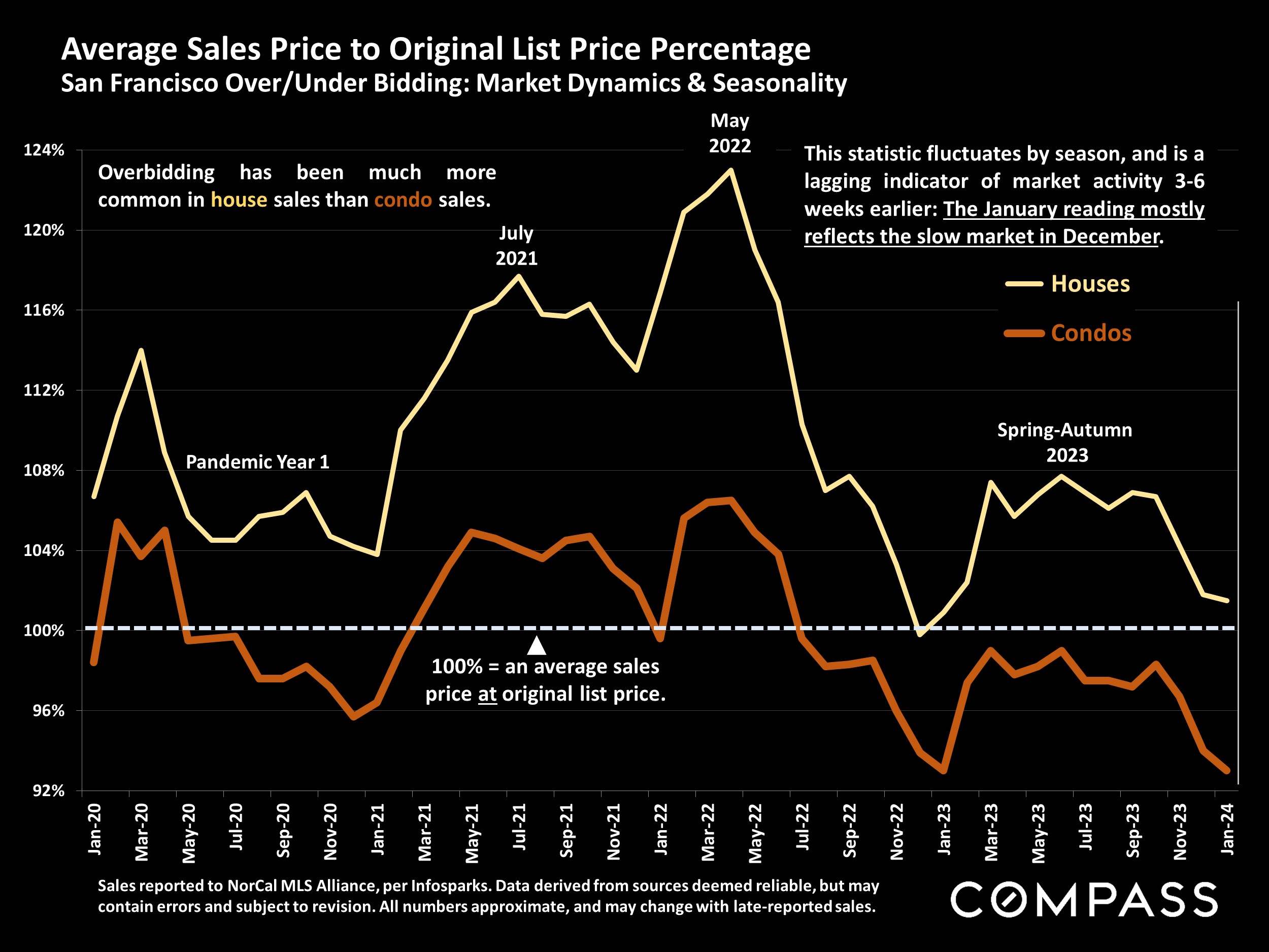 Average Sales Price to Original List Price Percentage San Francisco Over/Under Bidding: Market Dynamics & Seasonality