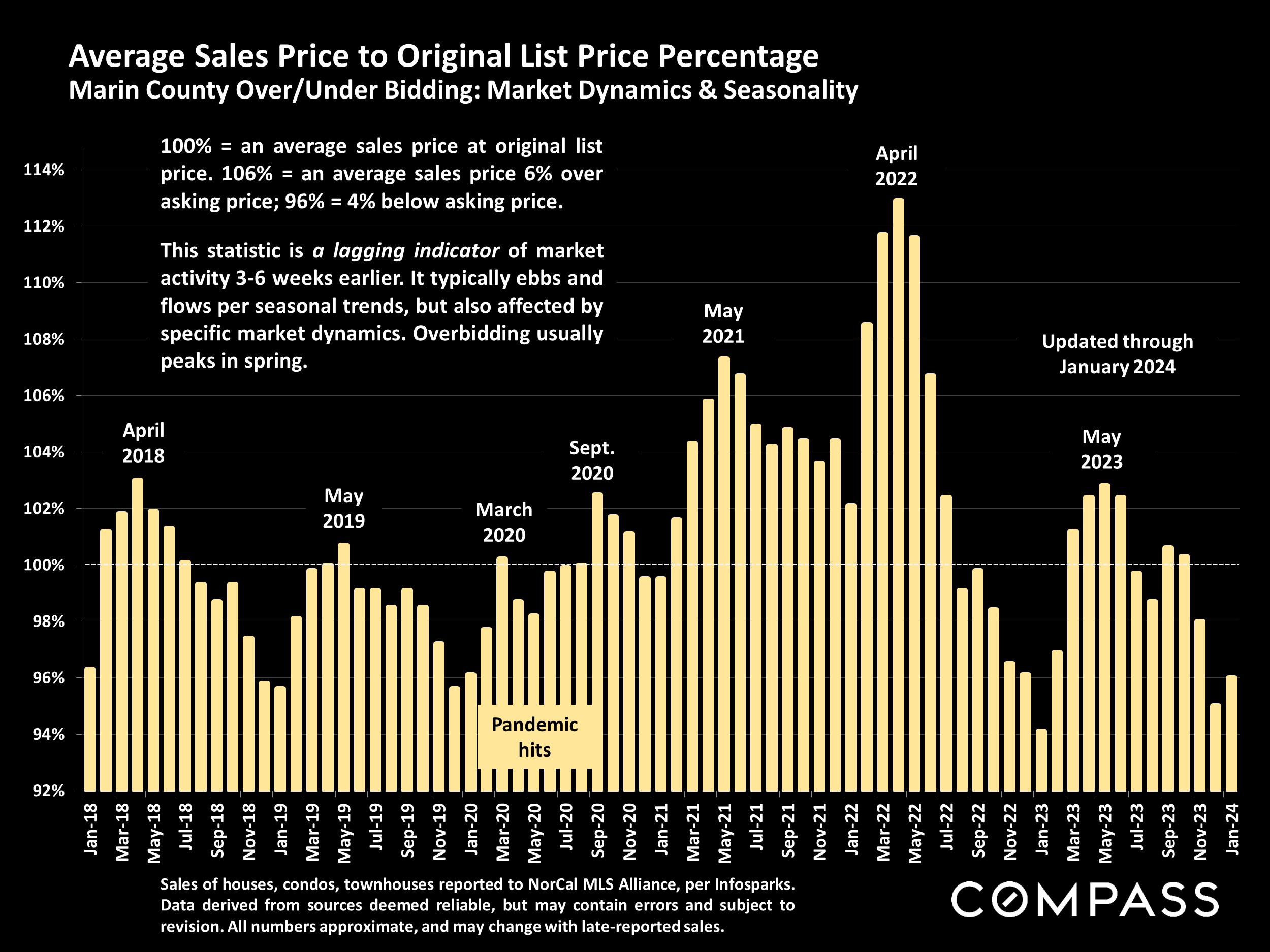 Average Sales Price to Original List Price Percentage Marin County Over/Under Bidding: Market Dynamics & Seasonality