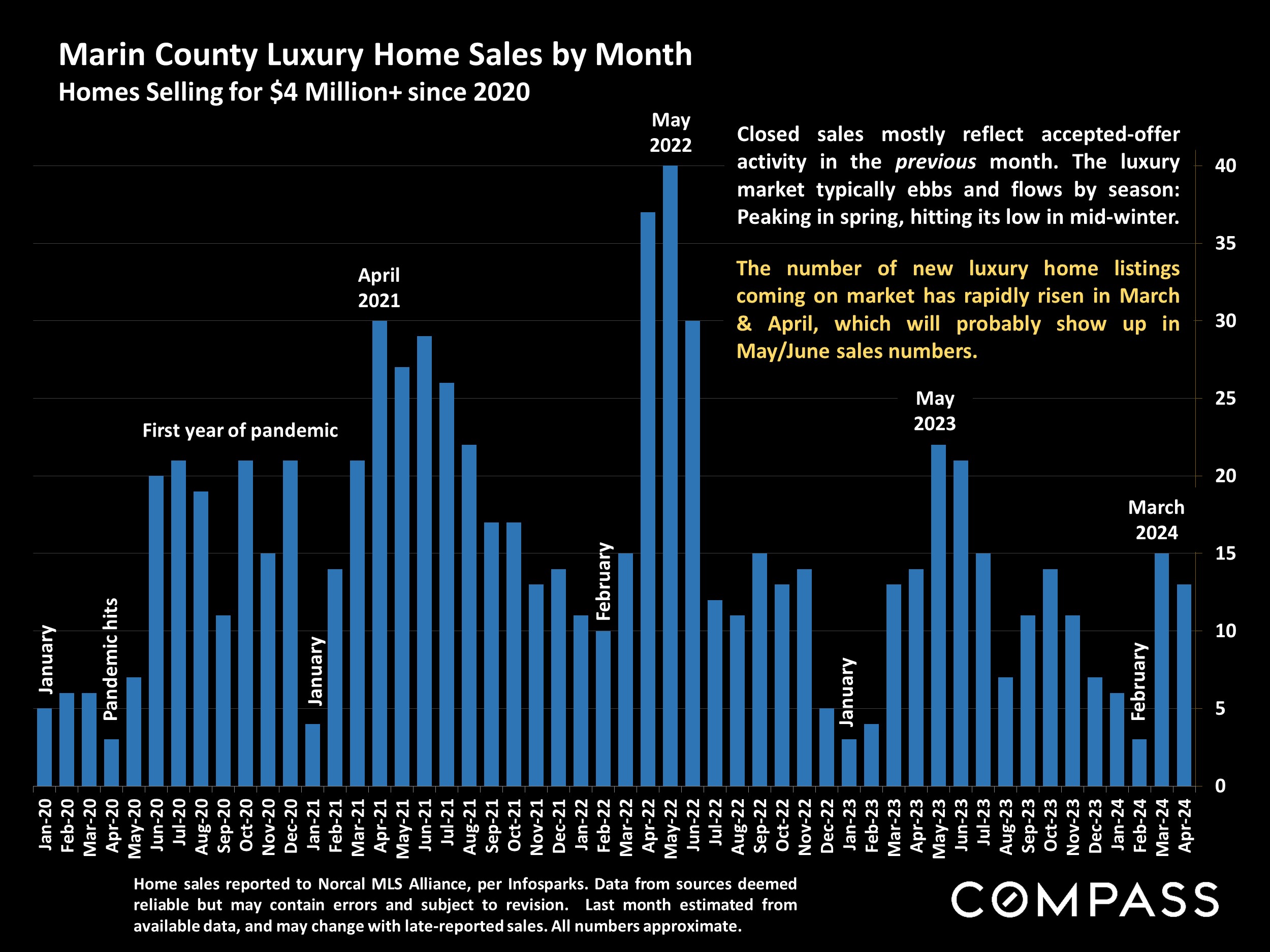 Marin County Luxury Home Sales by Month.Homes Selling for $4 Million+ since 2020
