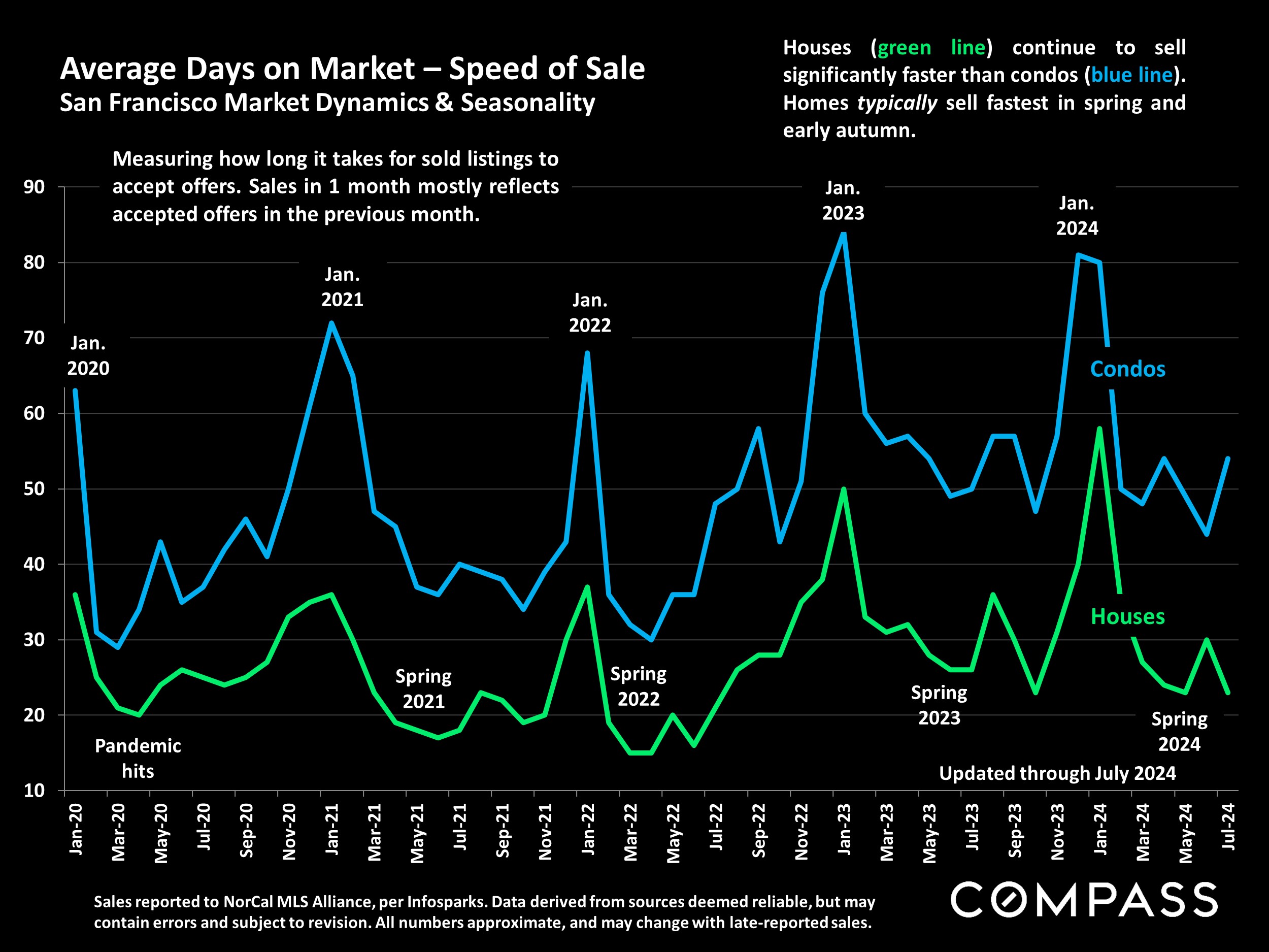Average Days on Market - Speed of Sale San Francisco Market Dynamics & Seasonality