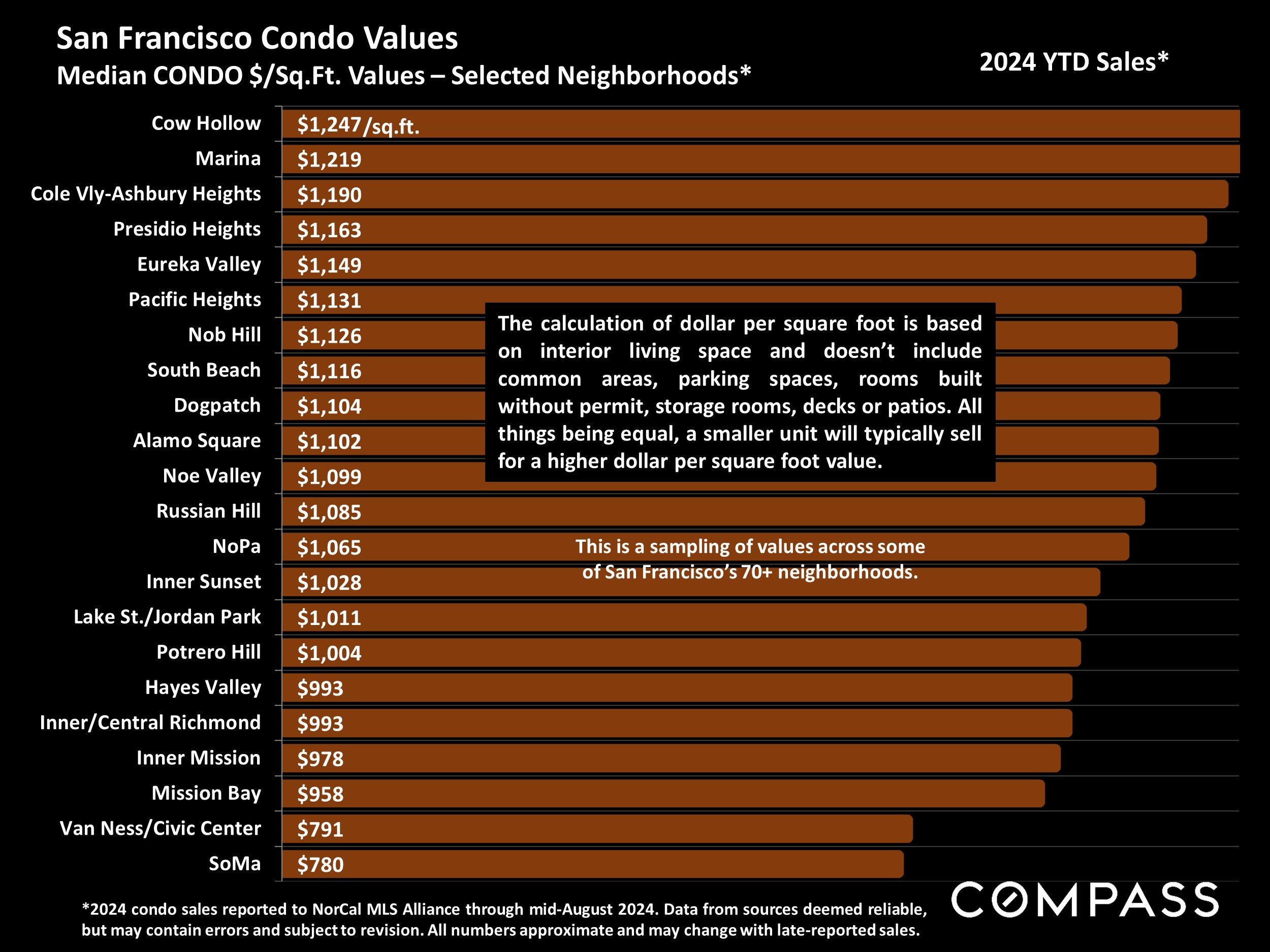 San Francisco Condo Values Median CONDO $/Sq.Ft. Values - Selected Neighborhoods*