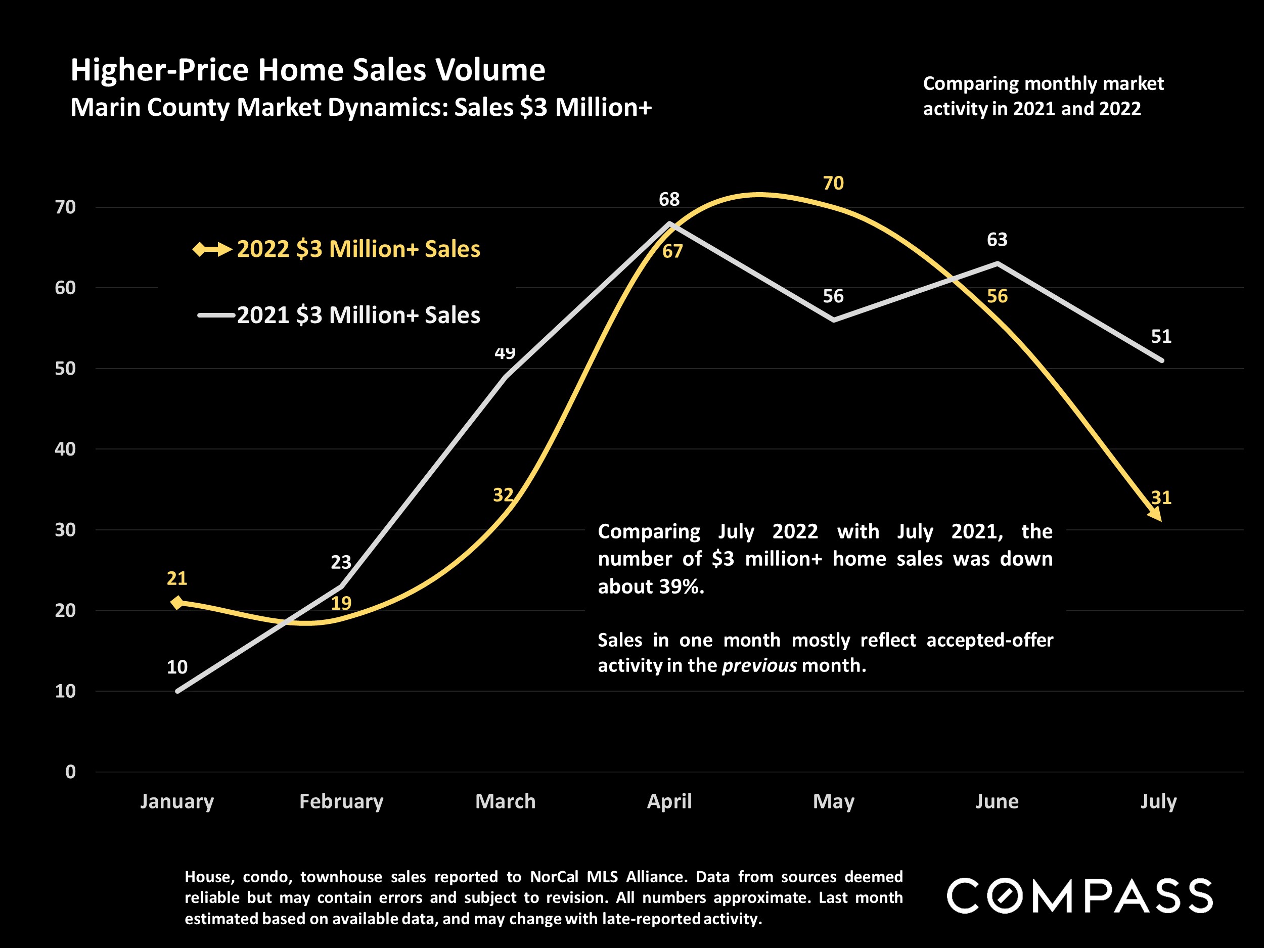 Higher-Price Home Sales Volume Marin County Market Dynamics: Sales $3 Million+
