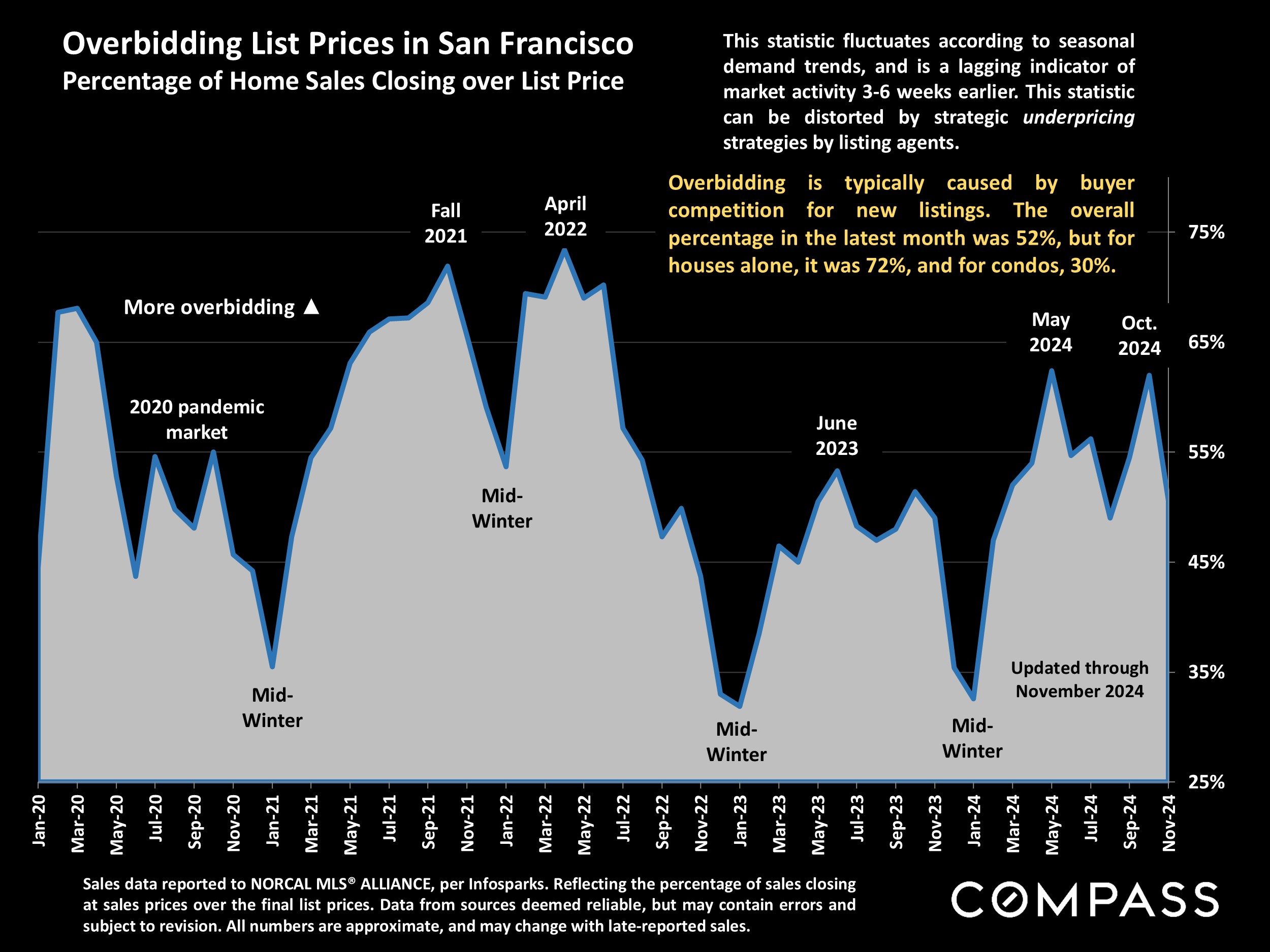 Overbidding List Prices in San Francisco Percentage of Home Sales Closing over List Price