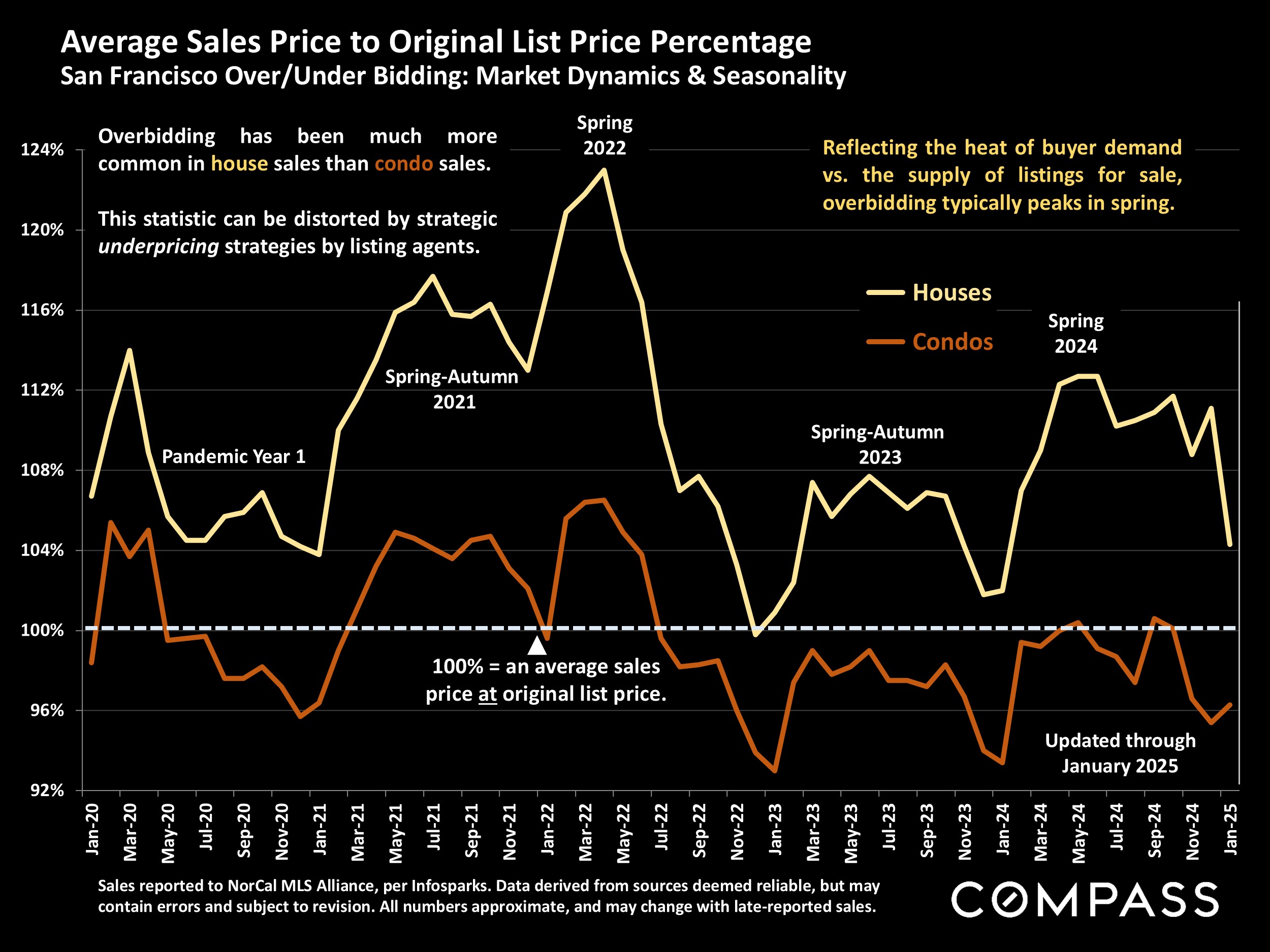 Average Sales Price to Original List Price Percentage San Francisco Over/Under Bidding: Market Dynamics & Seasonality