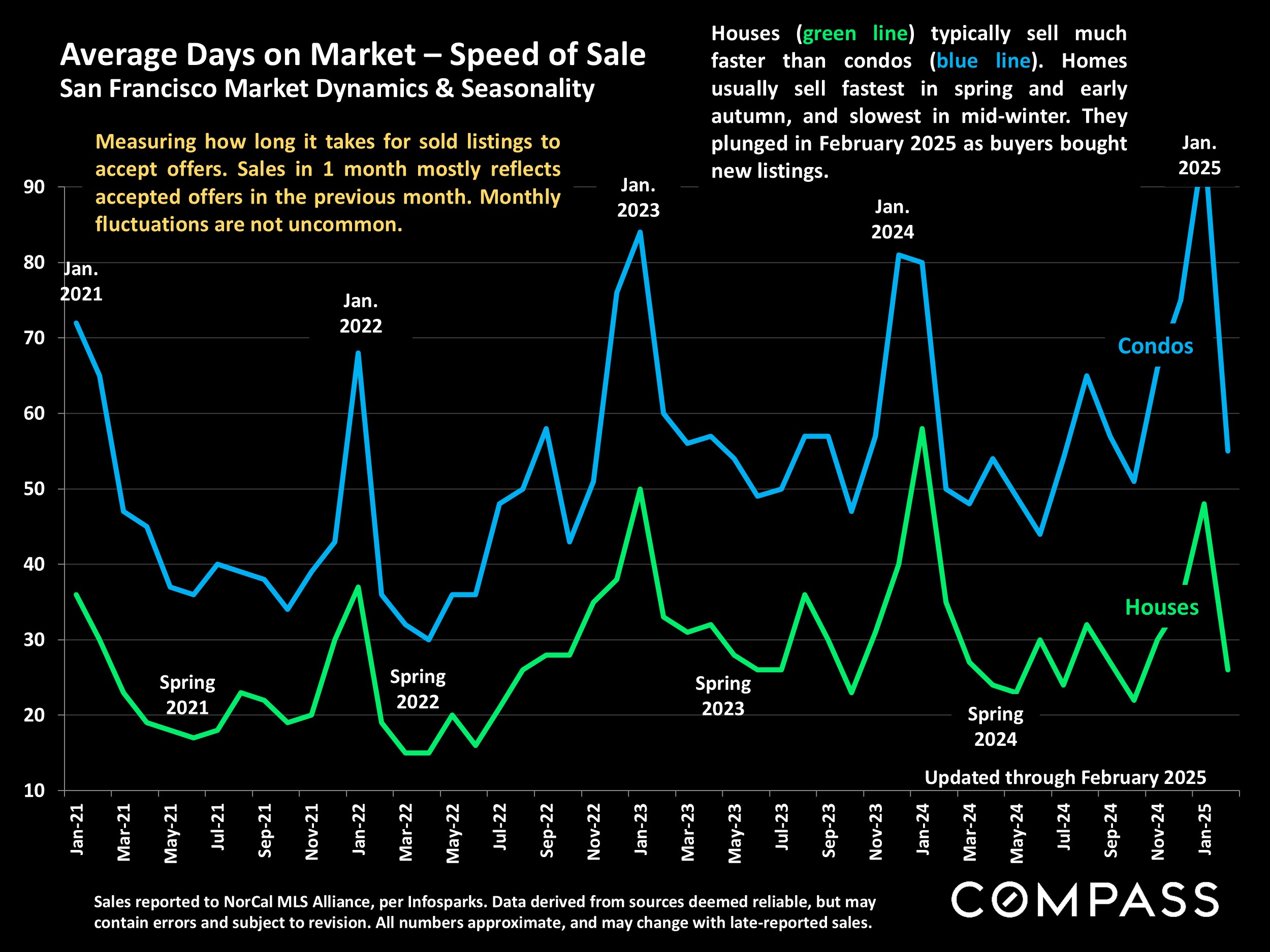 Average Days on Market - Speed of Sale San Francisco Market Dynamics & Seasonality
