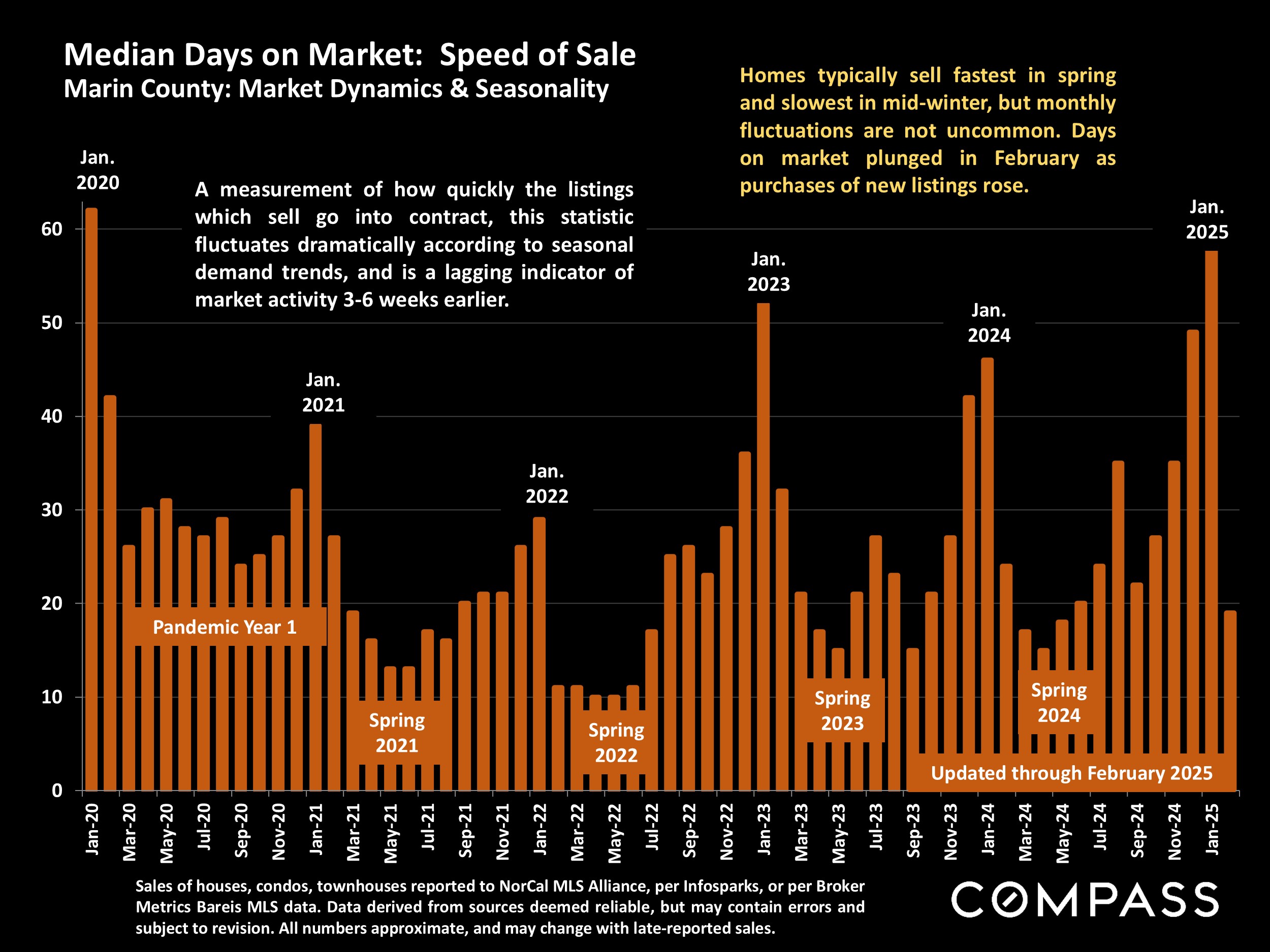 Median Days on Market: Speed of Sale Marin County: Market Dynamics & Seasonality