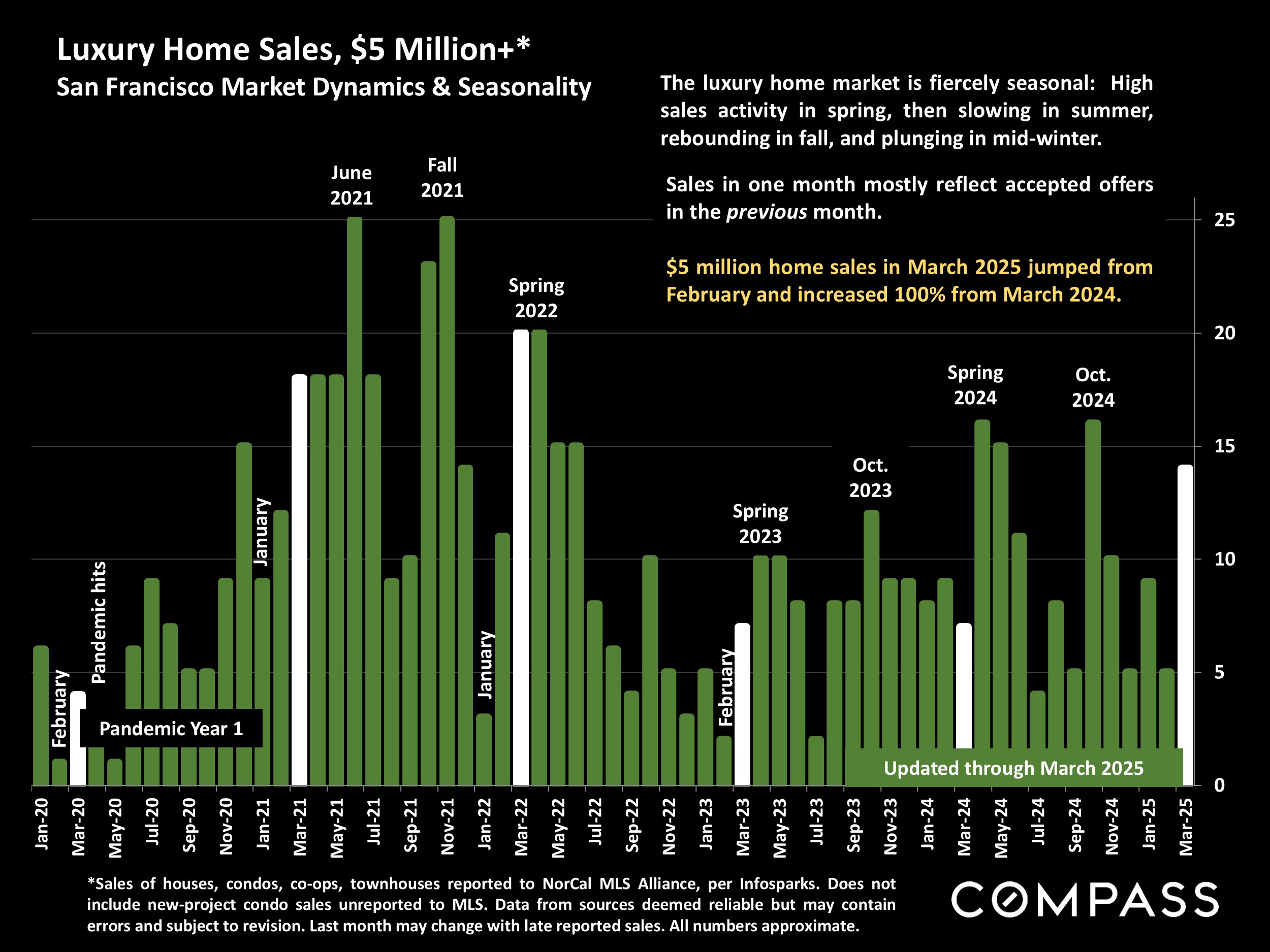 Luxury Home Sales, $5 Million+* San Francisco Market Dynamics & Seasonality