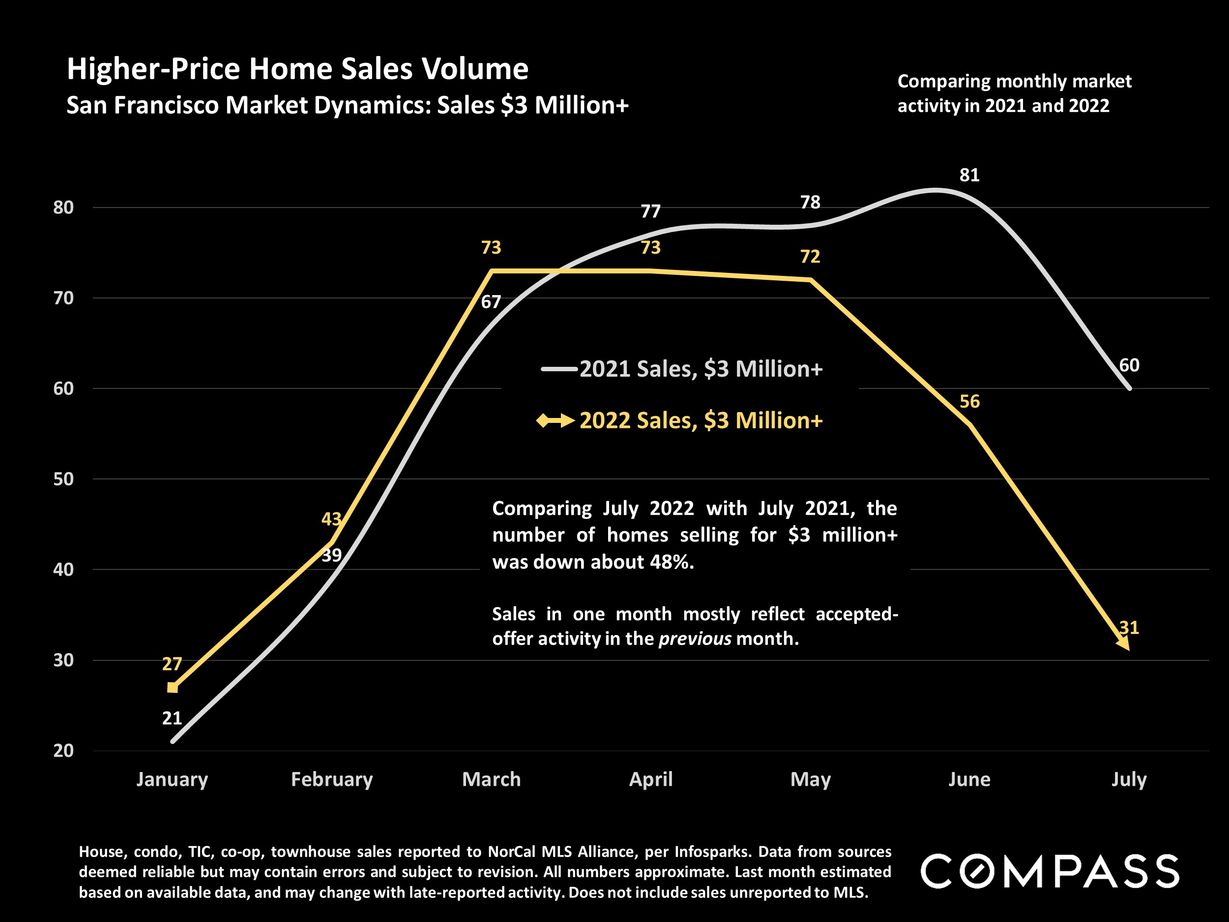 Higher-Price Home Sales Volume San Francisco Market Dynamics: Sales $3 Million+