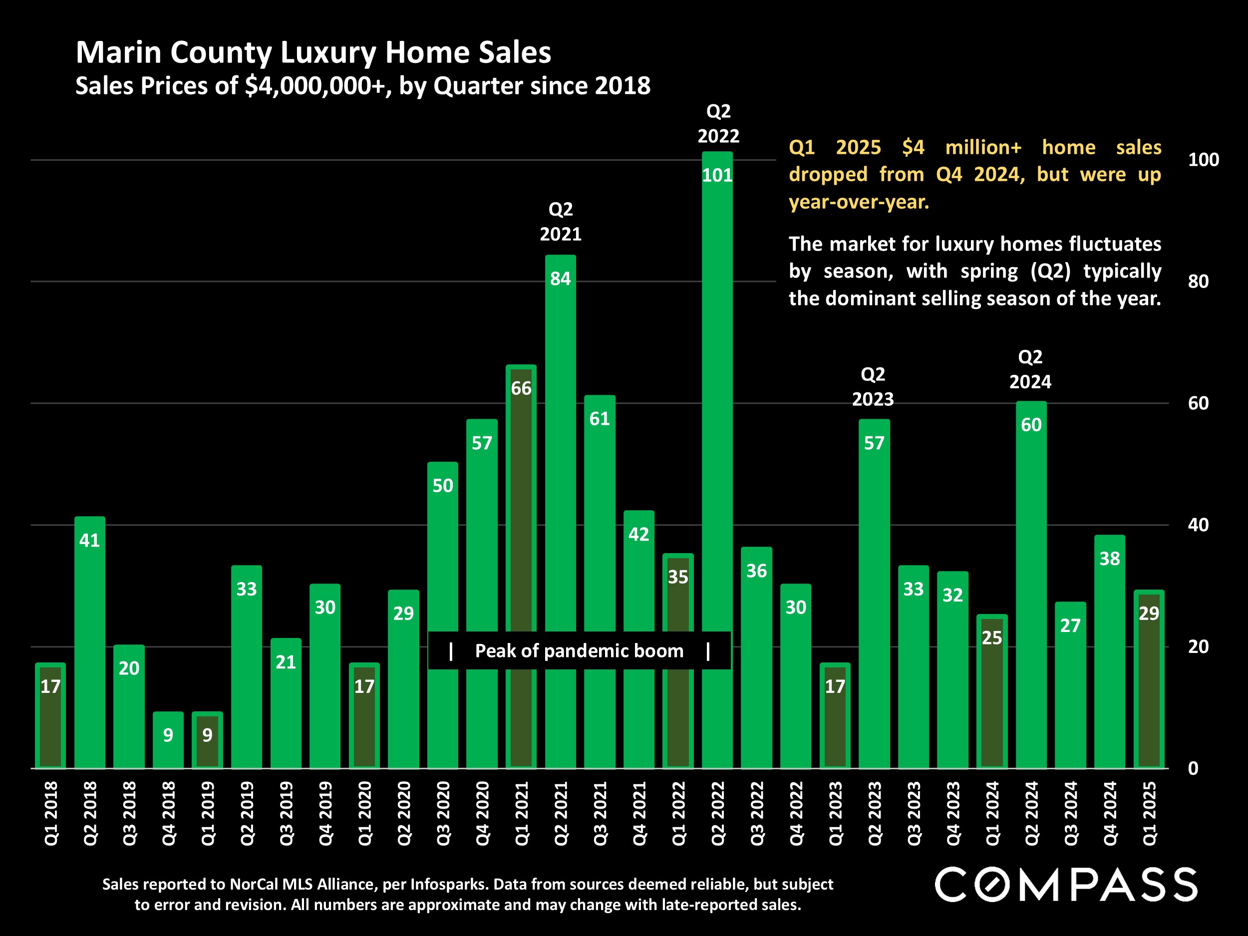 Marin County Luxury Home Sales Sales Prices of $4,000,000+, by Quarter since 2018