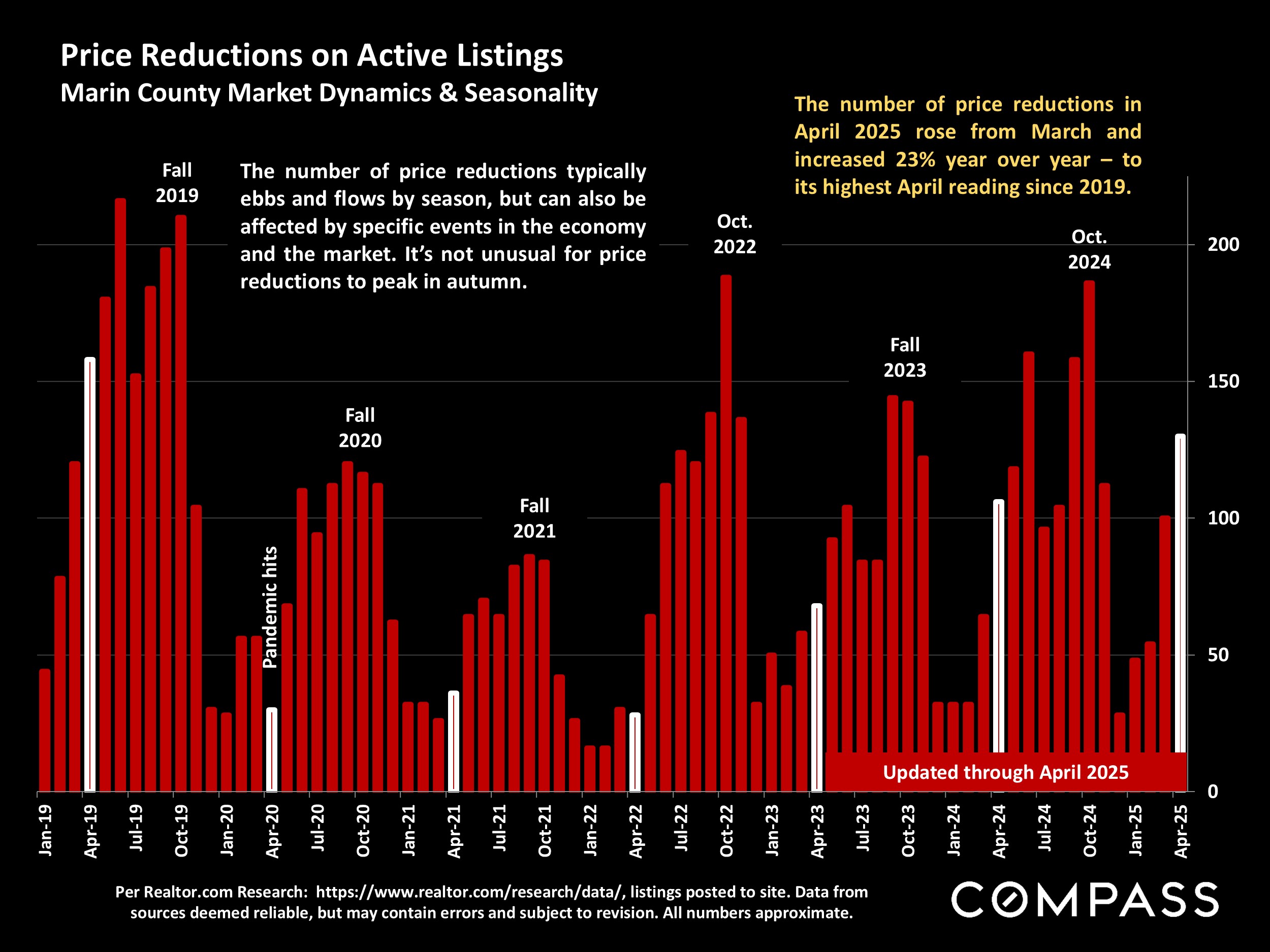 Price Reductions on Active Listings Marin County Market Dynamics & Seasonality