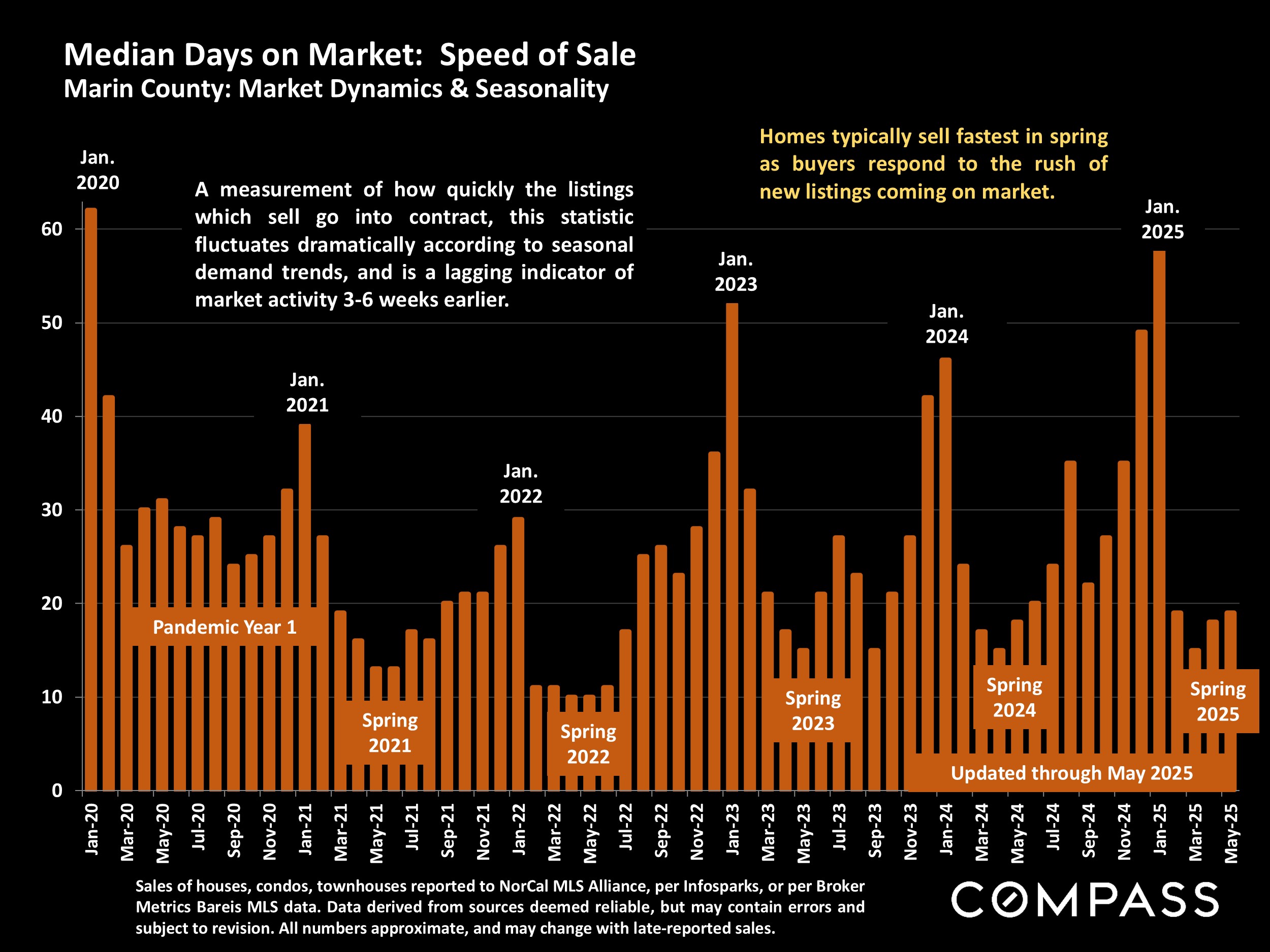 Median Days on Market: Speed of Sale Marin County: Market Dynamics & Seasonality