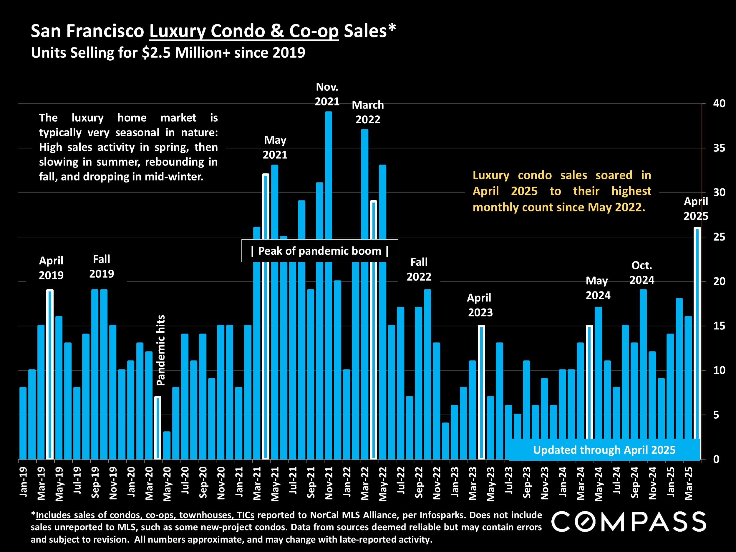 San Francisco Luxury Condo & Co-op Sales* Units Selling for $2.5 Million+ since 2019