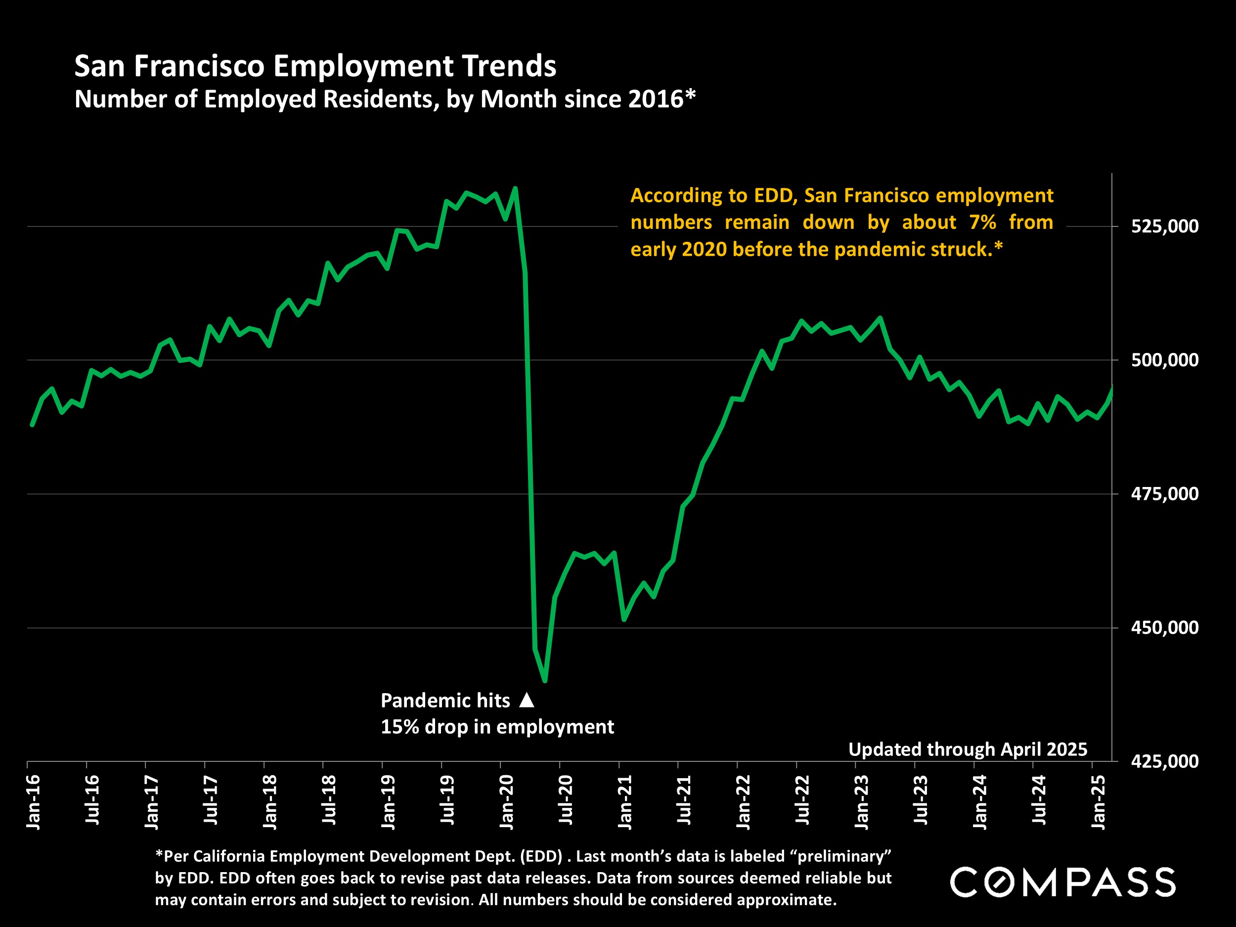 San Francisco Employment Trends Number of Employed Residents, by Month since 2016*