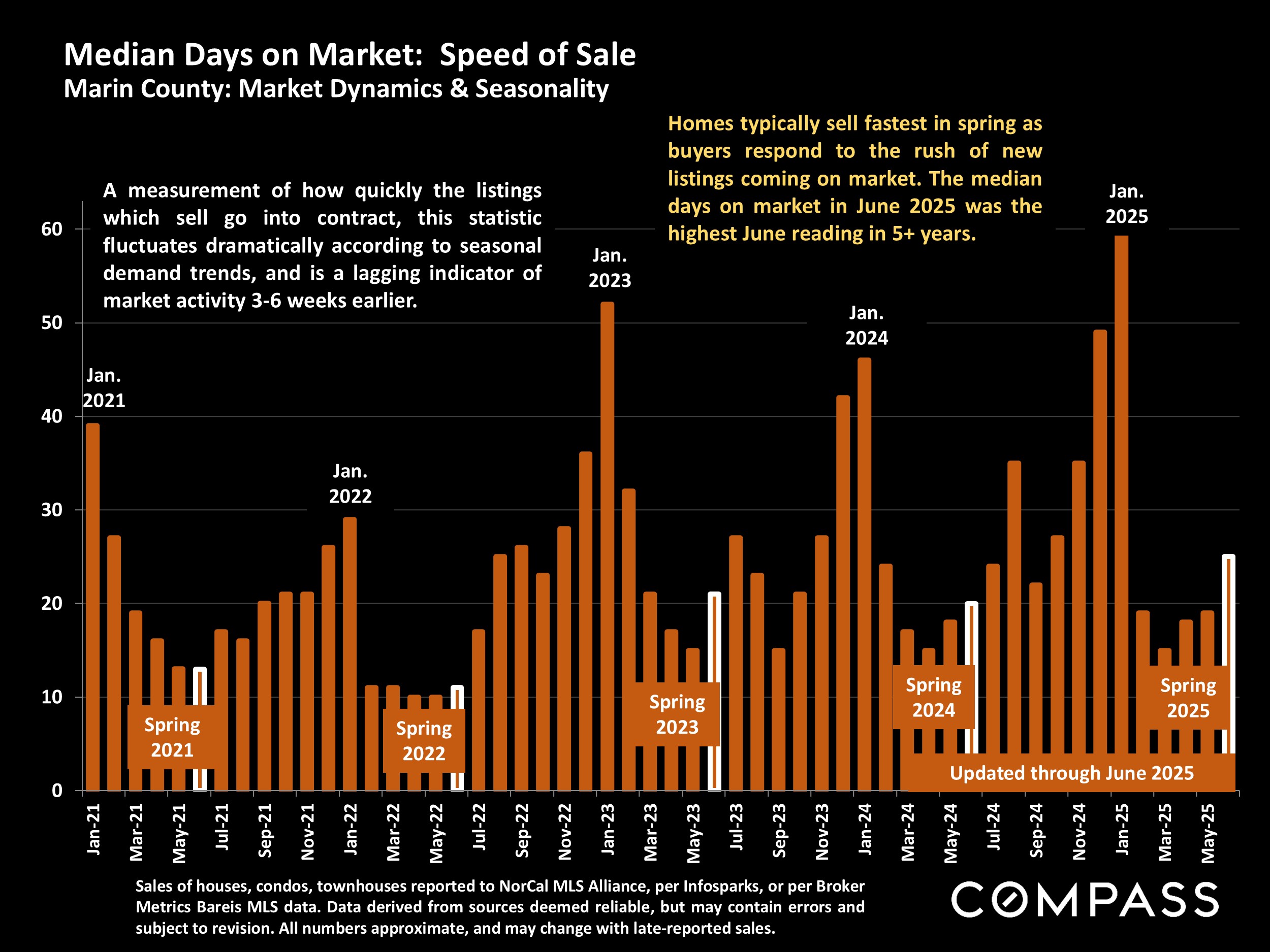 Median Days on Market: Speed of Sale Marin County: Market Dynamics & Seasonality