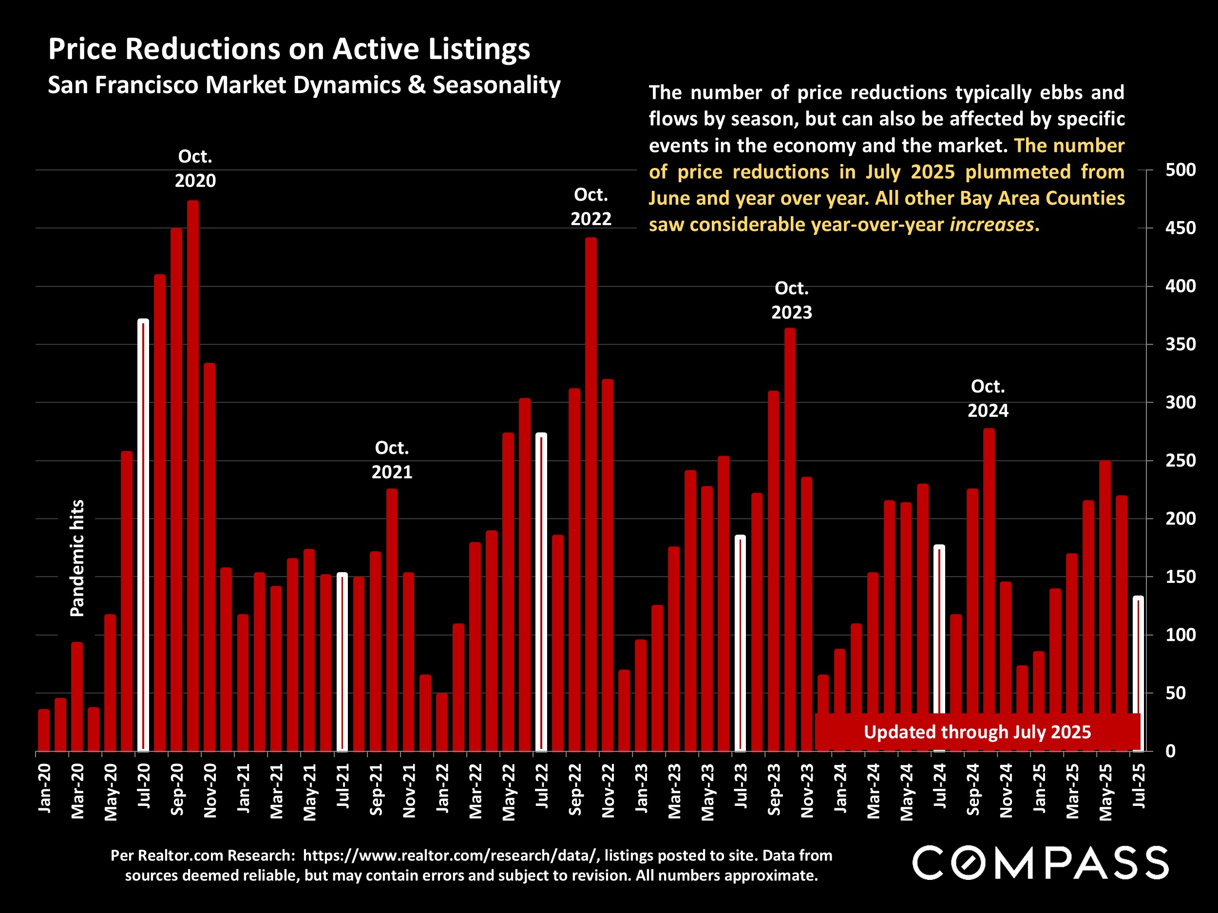 Price Reductions on Active Listings San Francisco Market Dynamics & Seasonality