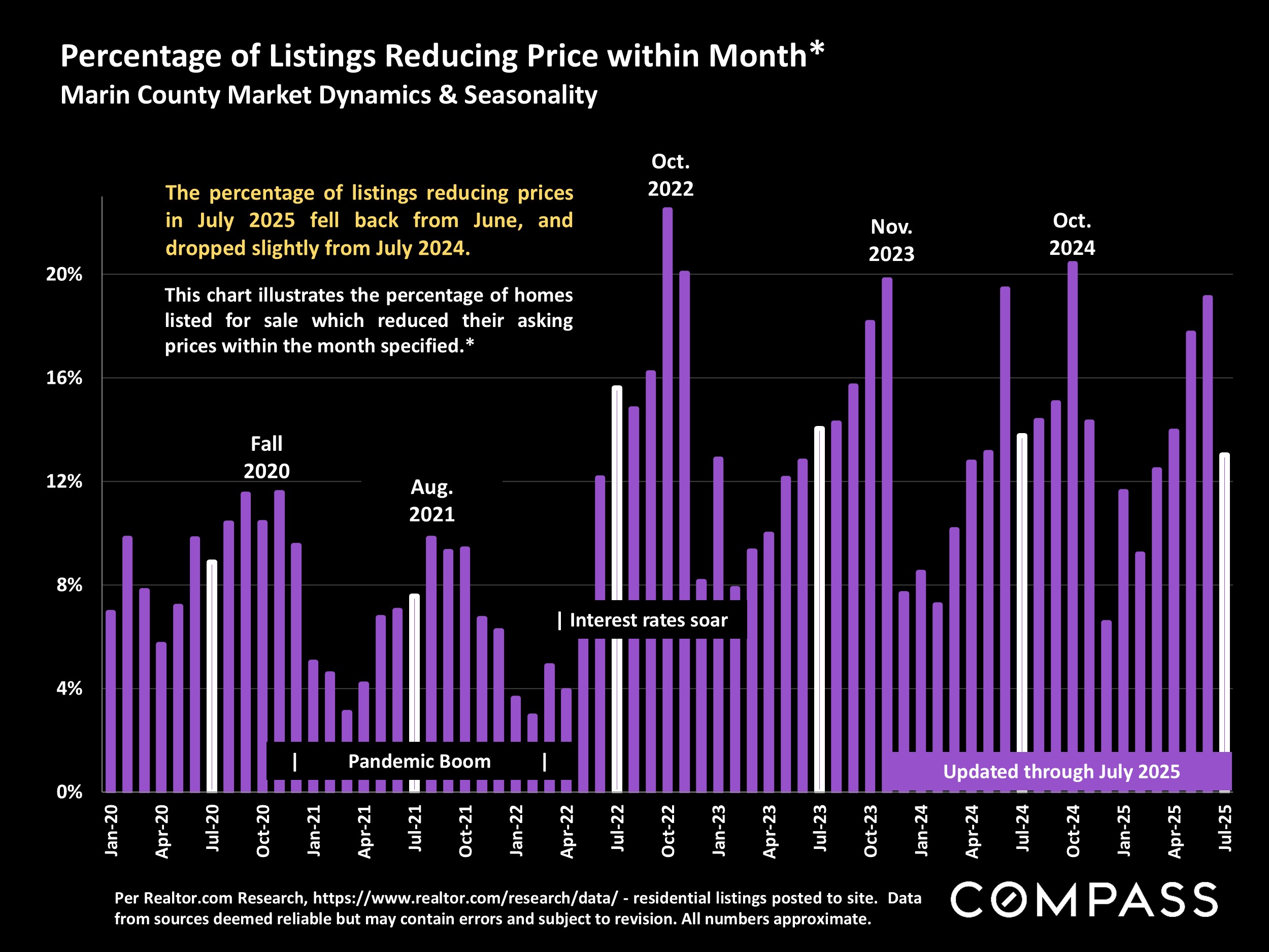 Percentage of Listings Reducing Price within Month* Marin County Market Dynamics & Seasonality