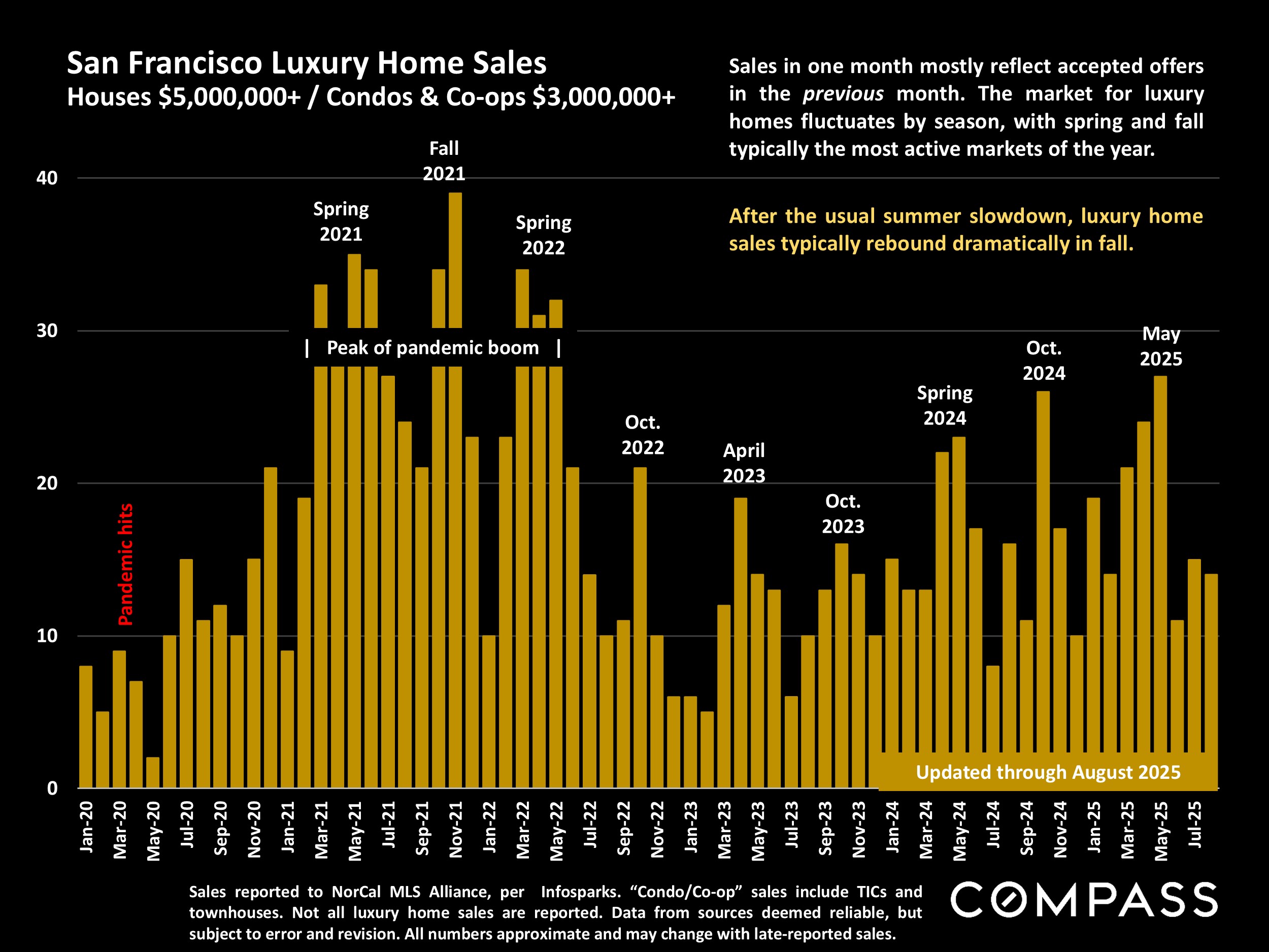 San Francisco Luxury Home Sales Houses $5,000,000+/ Condos & Co-ops $3,000,000+
