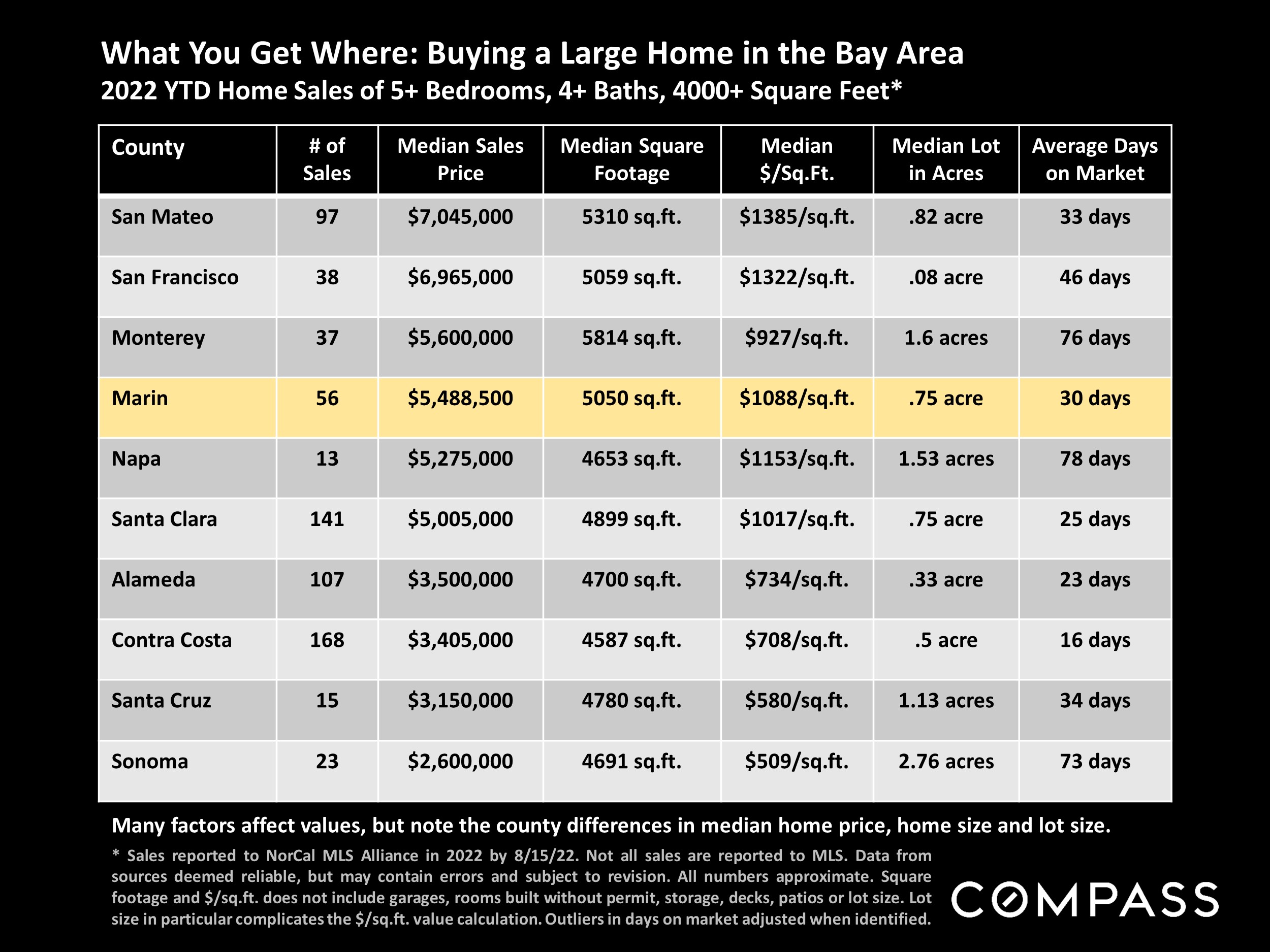 What You Get Where: Buying a Large Home in the Bay Area