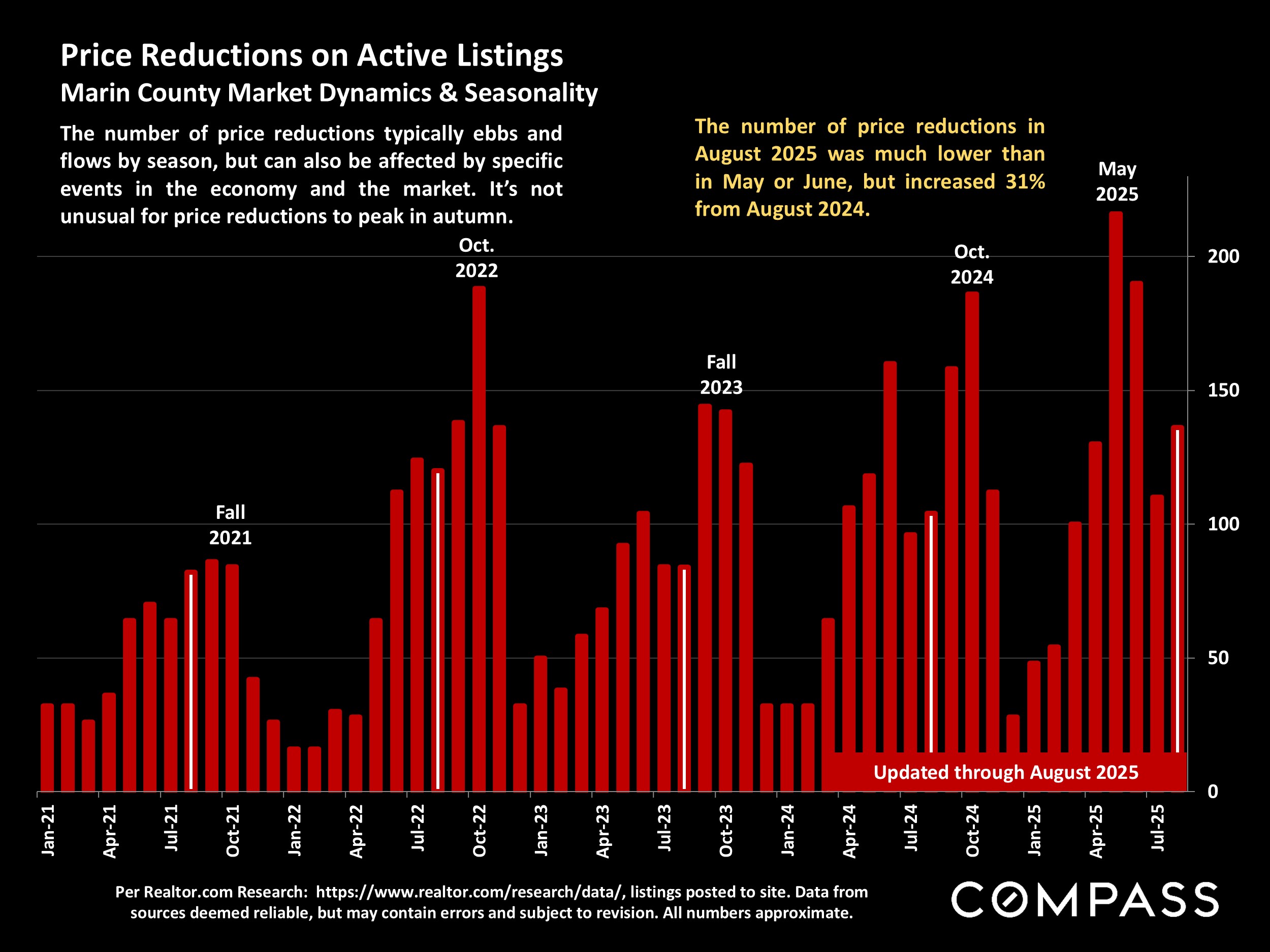 Price Reductions on Active Listings Marin County Market Dynamics & Seasonality