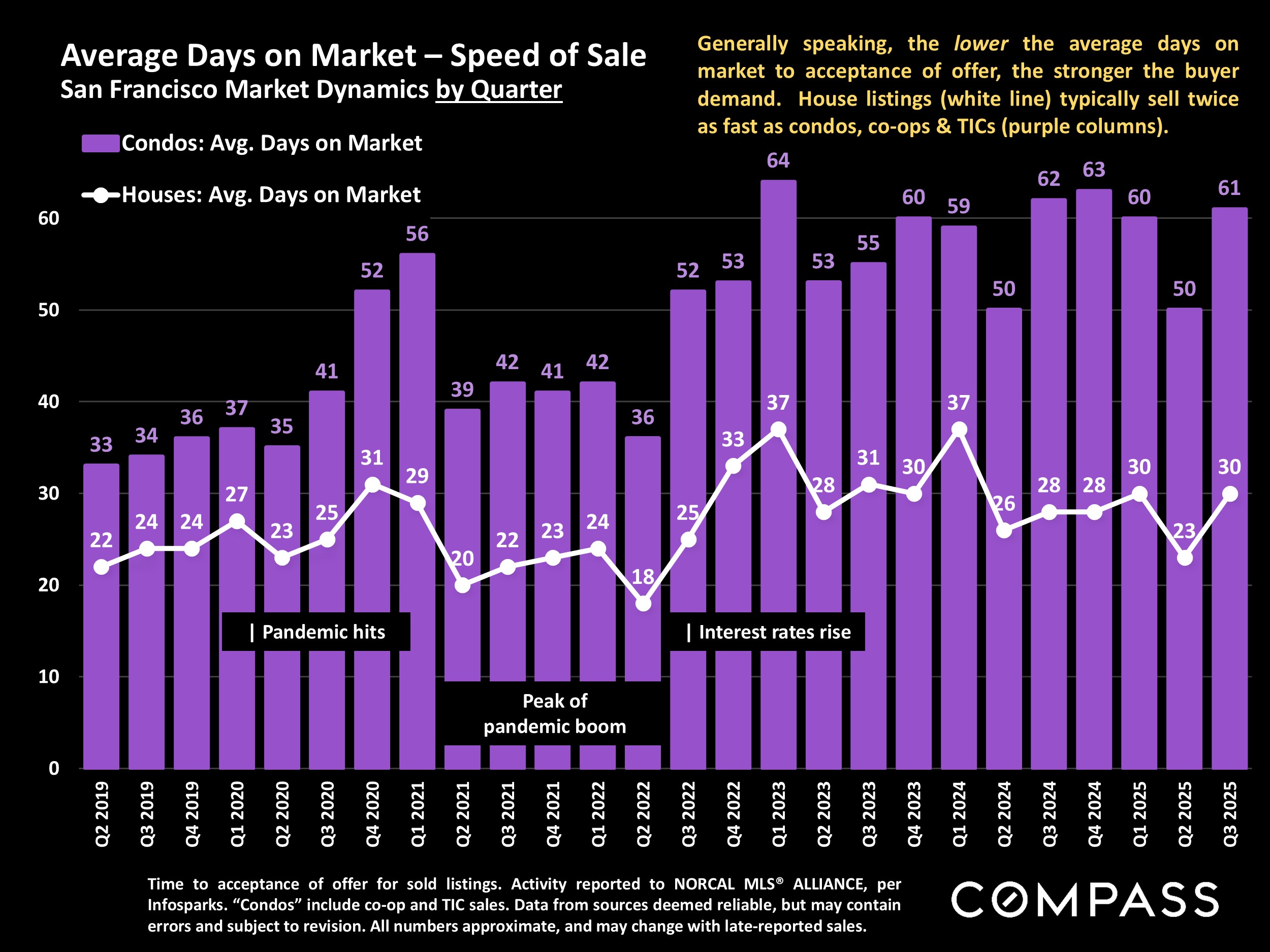 Average Days on Market - Speed of Sale San Francisco Market Dynamics by Quarter