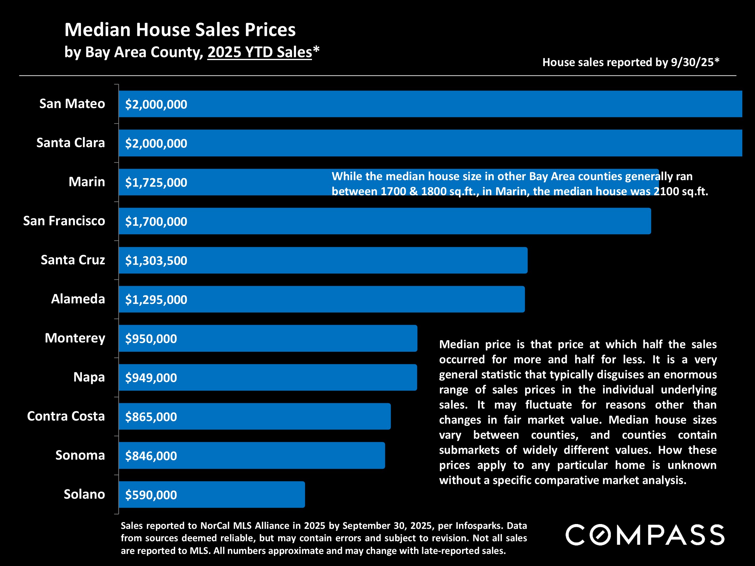 Median House Sales Prices by Bay Area County, 2025 YTD Sales*