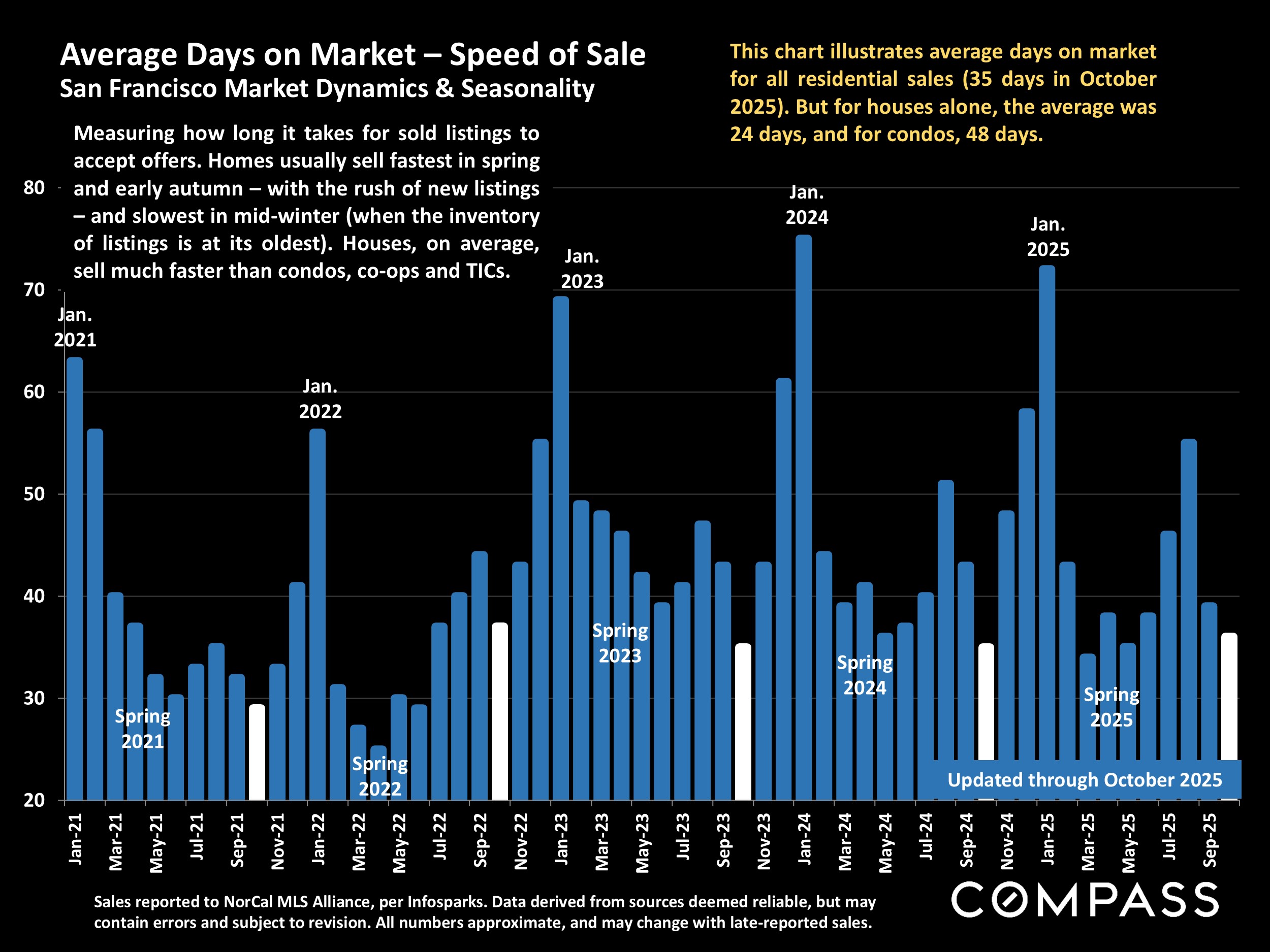 Average Days on Market - Speed of Sale San Francisco Market Dynamics & Seasonality