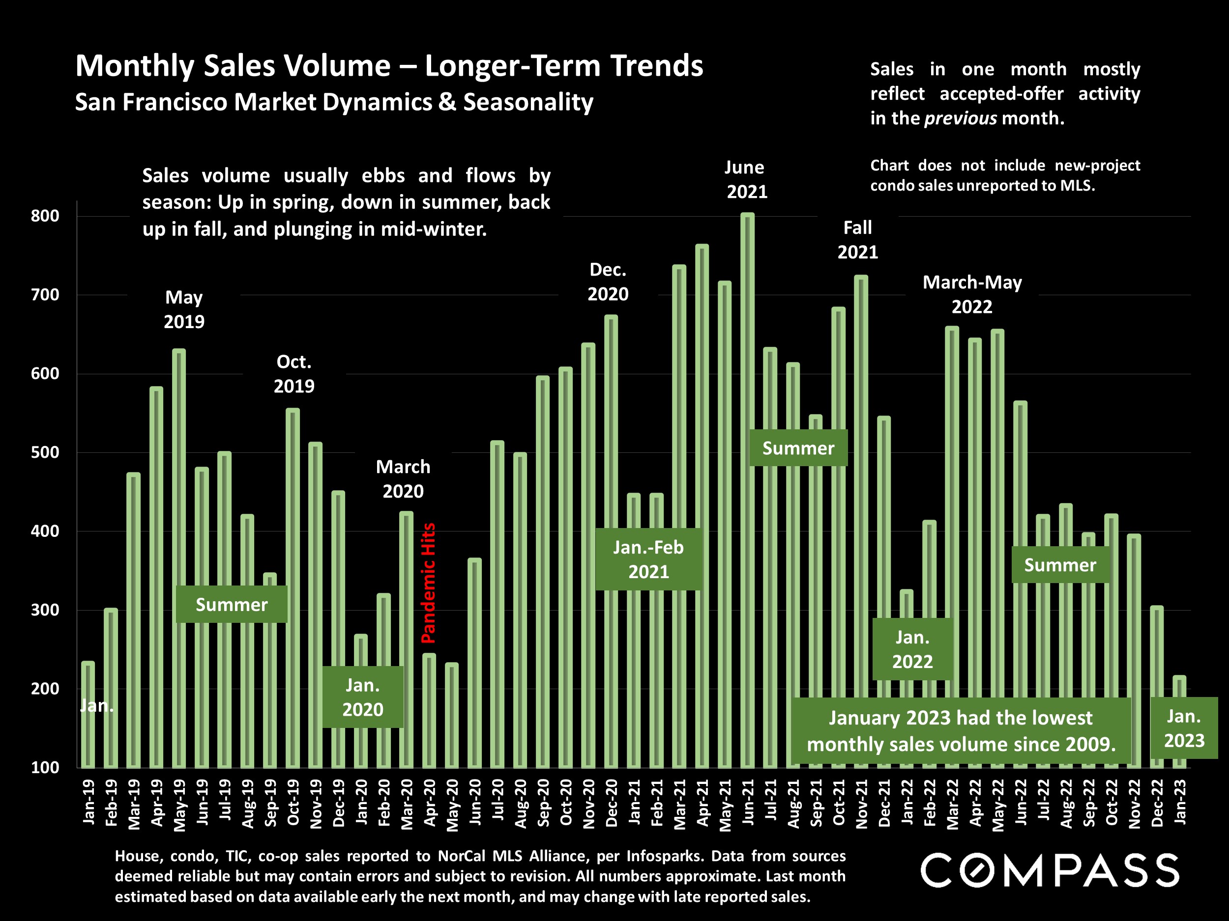 Monthly Sales Volume - Longer-Term Trends San Francisco Market Dynamics & Seasonality