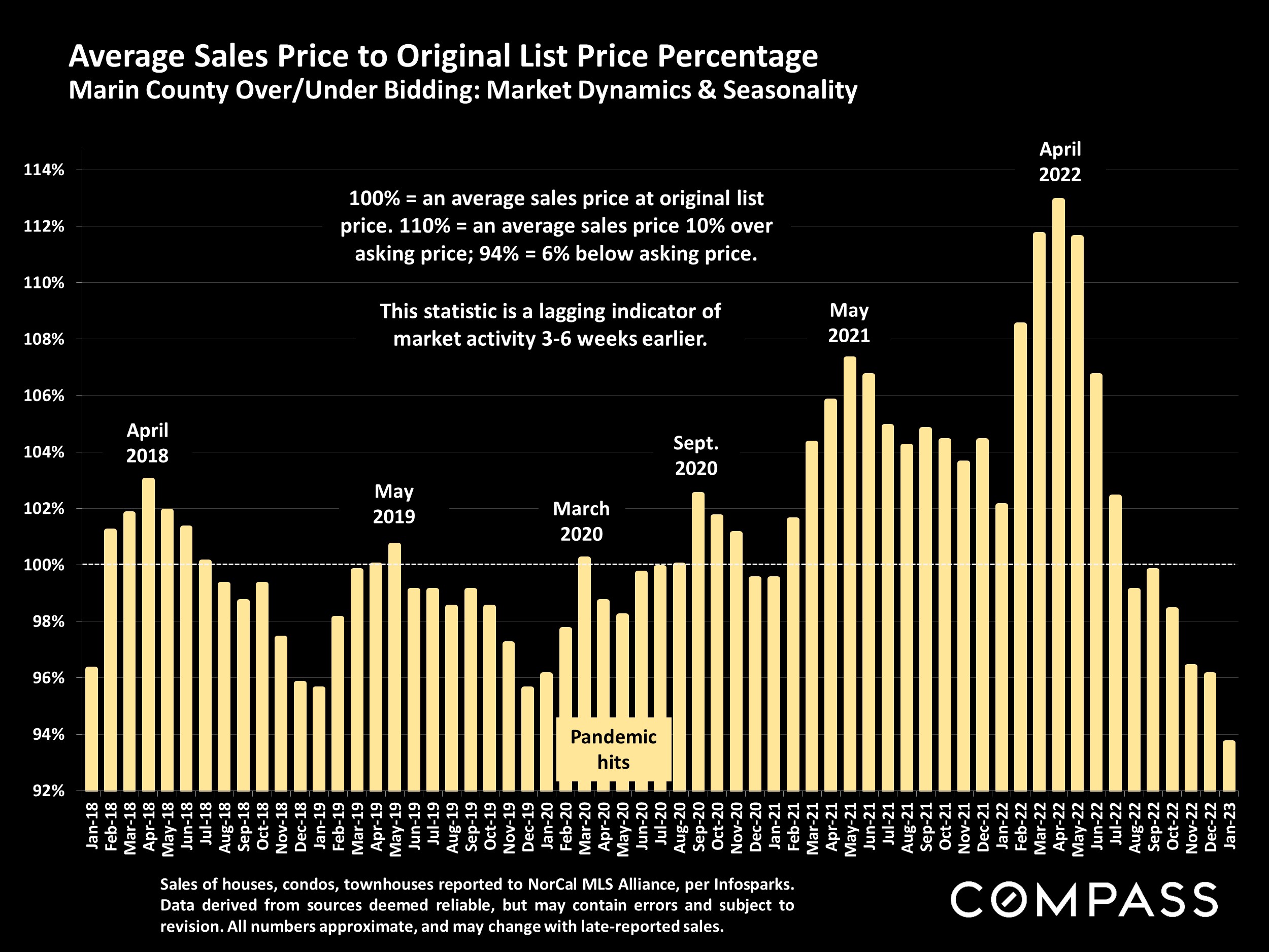 Average Sales Price to Original List Price Percentage Marin County Over/Under Bidding: Market Dynamics & Seasonality