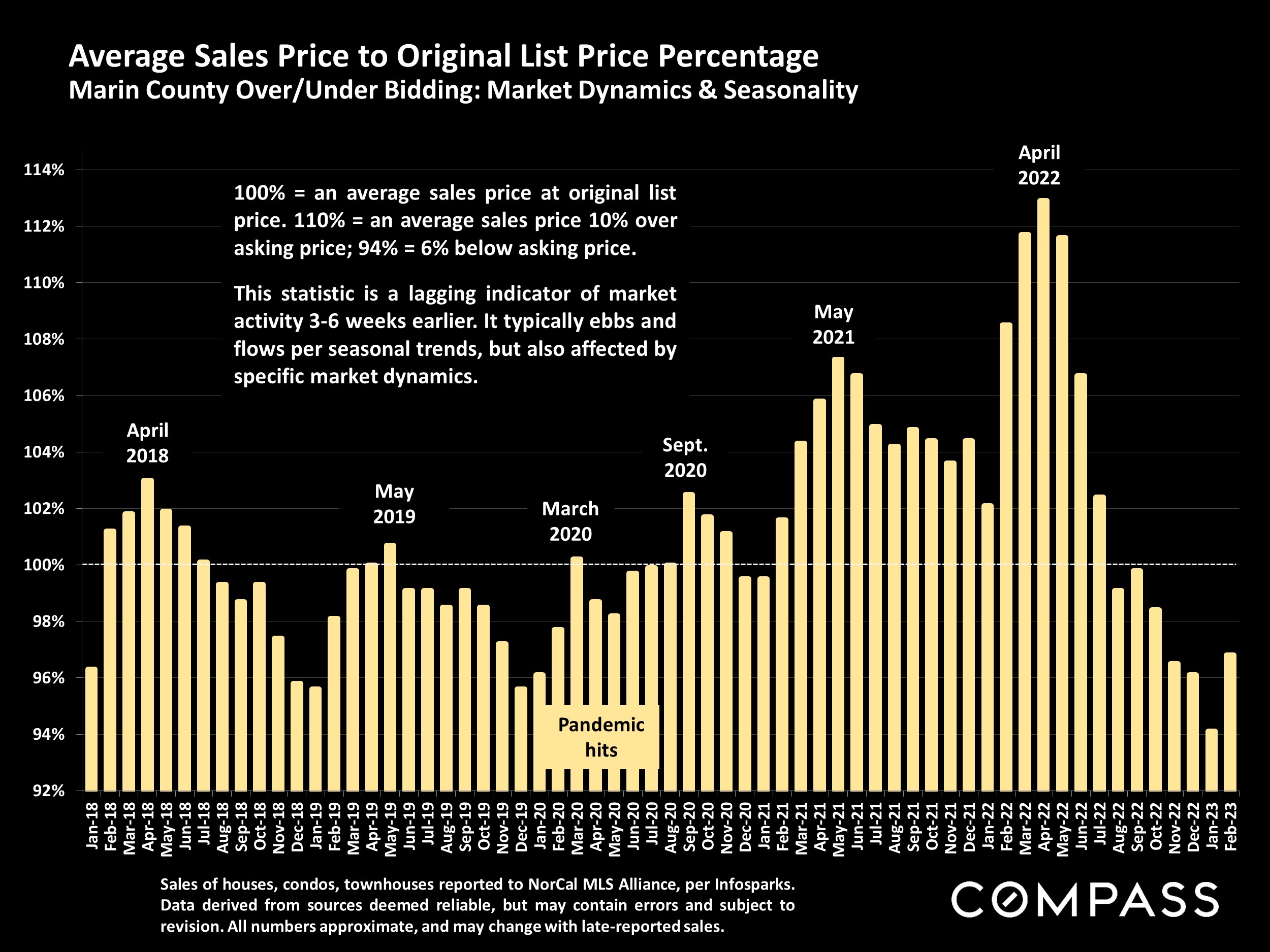 Average Sales Price to Original List Price Percentage