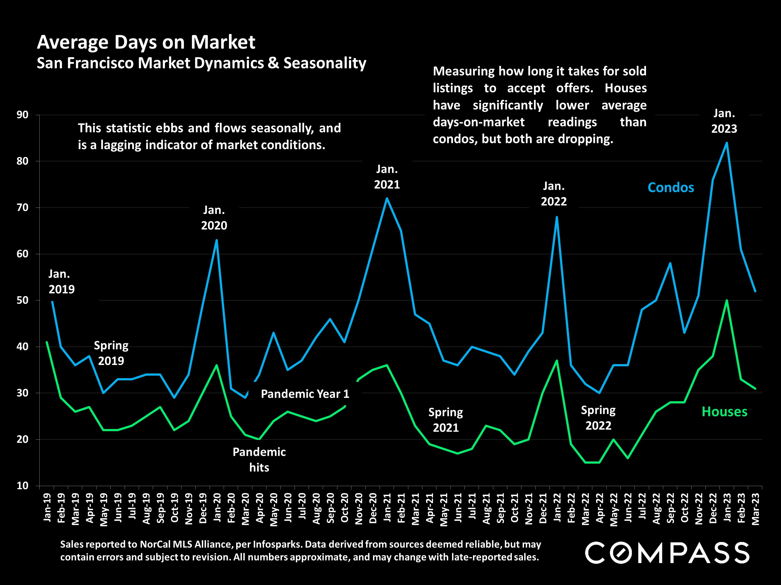 Average Days on Market