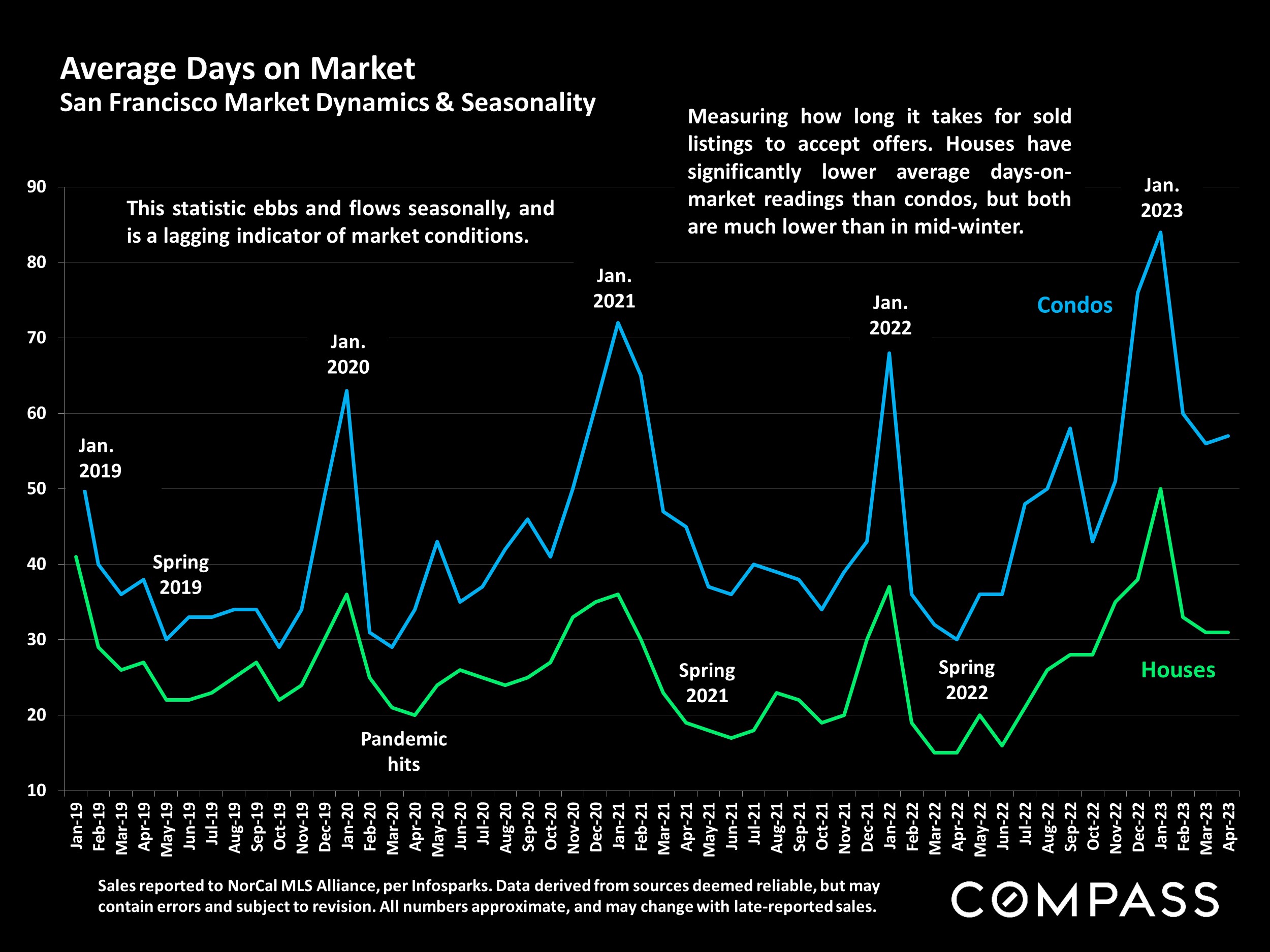 Average Days on Market