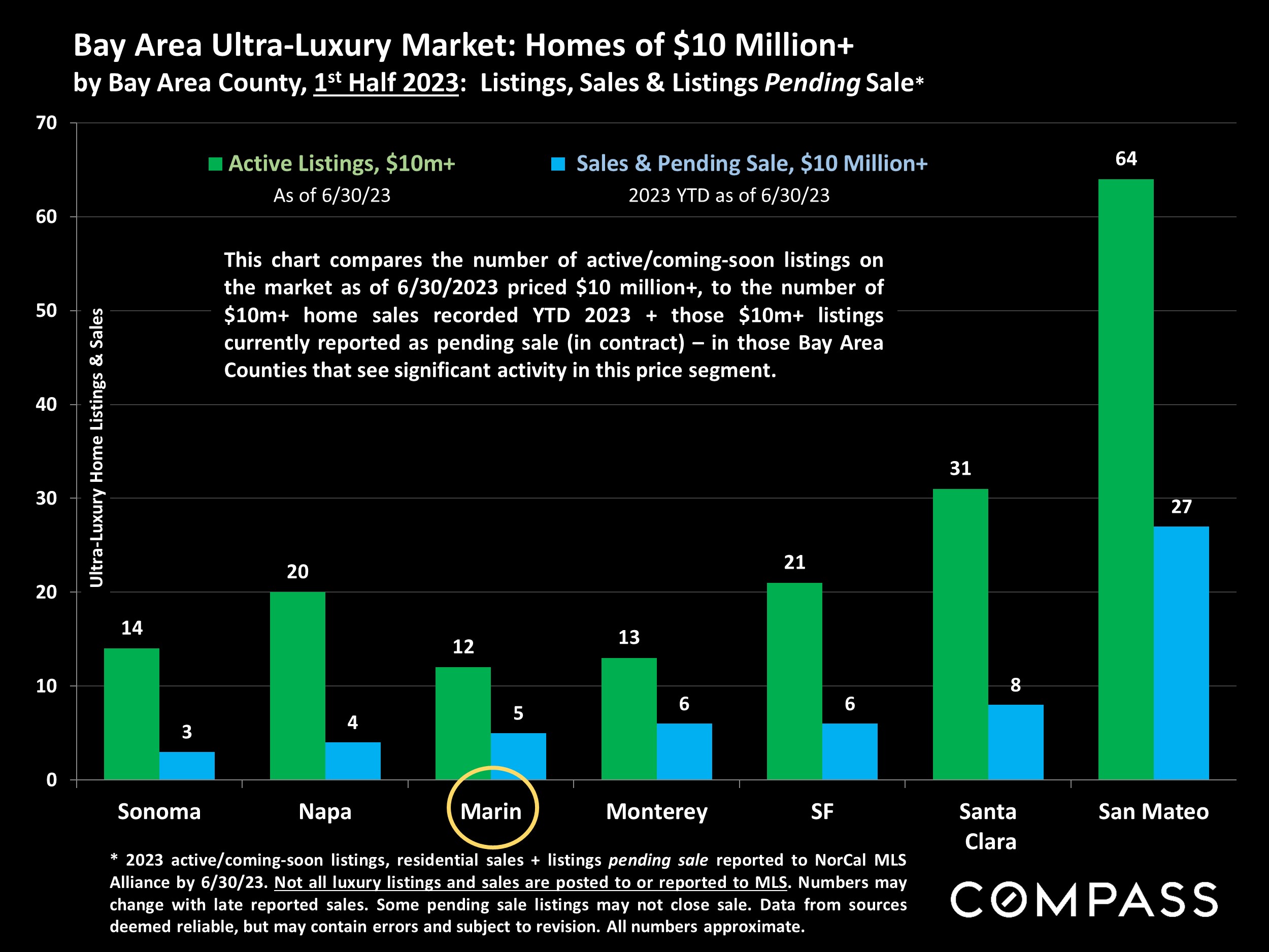 Bay Area Ultra-Luxury Market: Homes of $10 Million+