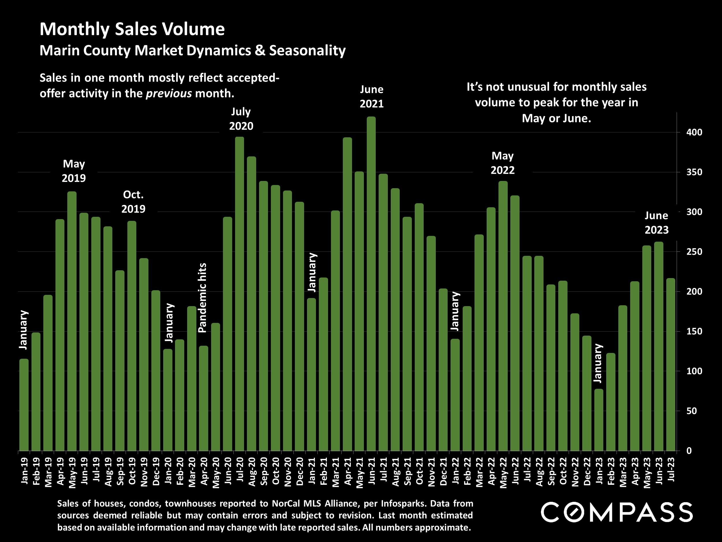 Monthly Sales Volume