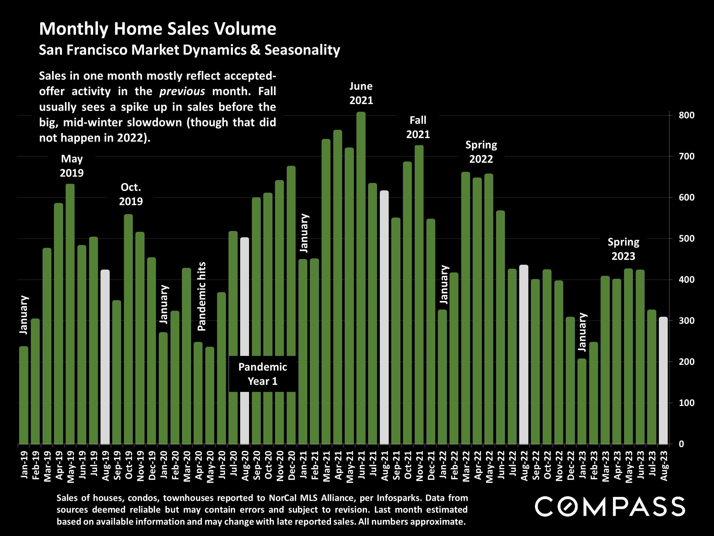 Monthly Home Sales Volume San Francisco Market Dynamics & Seasonality