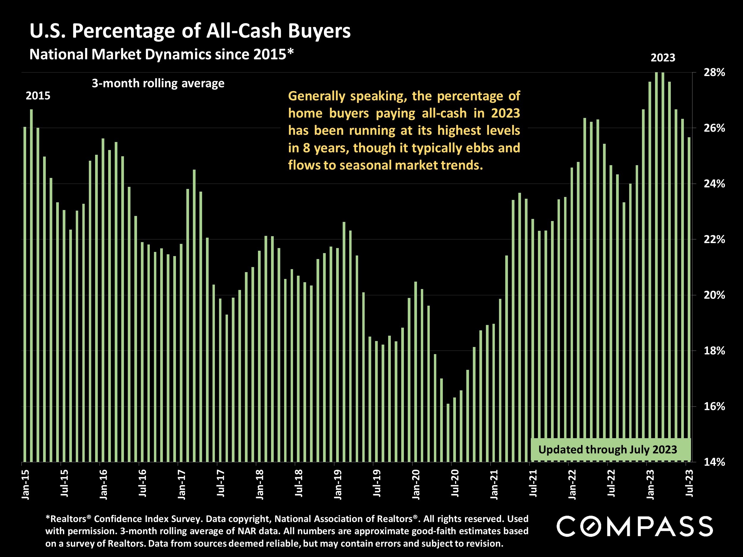 .S.Percentageo fAll-CashBuyers NationalMarketDynamicssince2015*