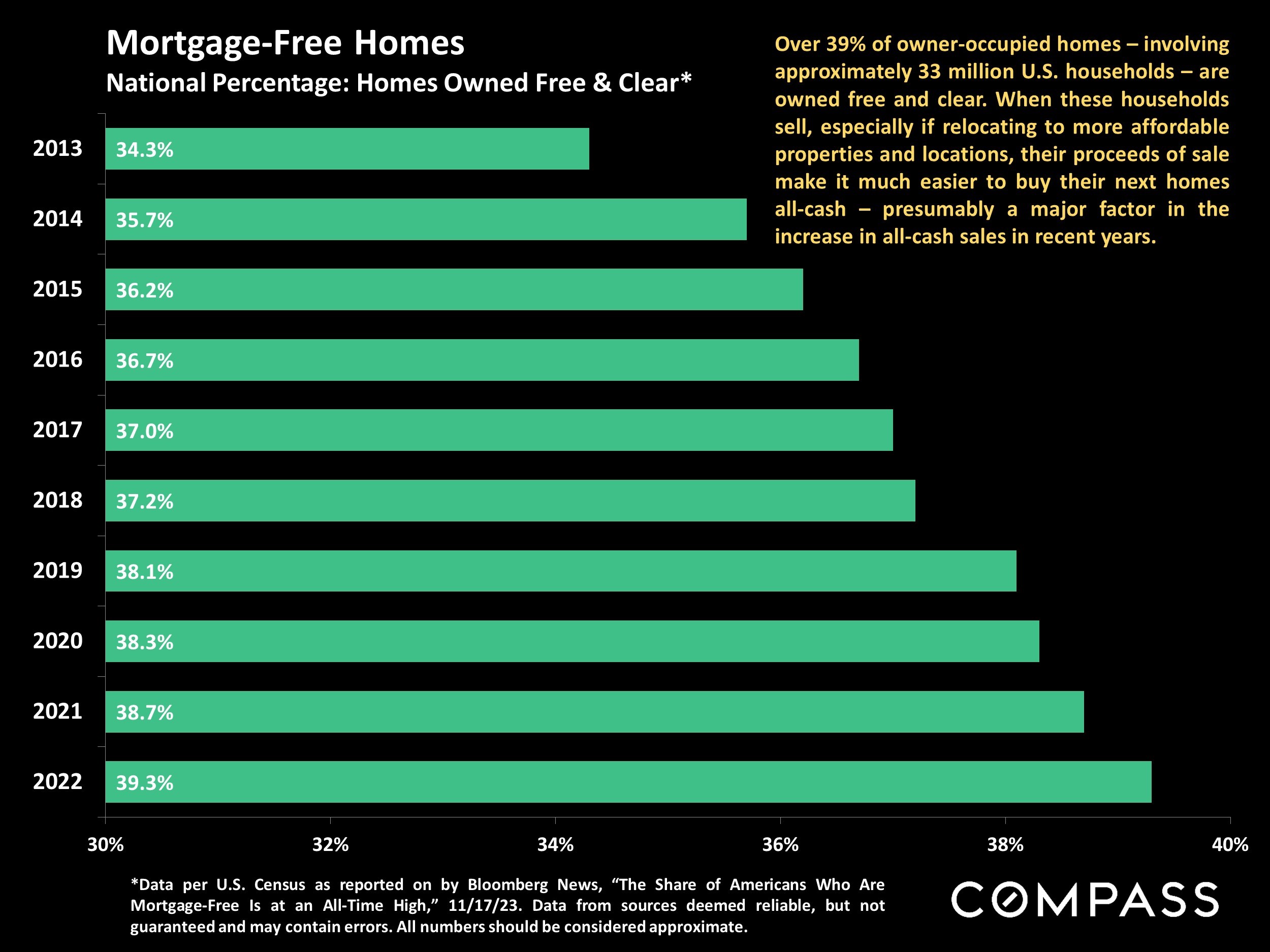 Mortgage-Free Homes National Percentage: Homes Owned Free & Clear**