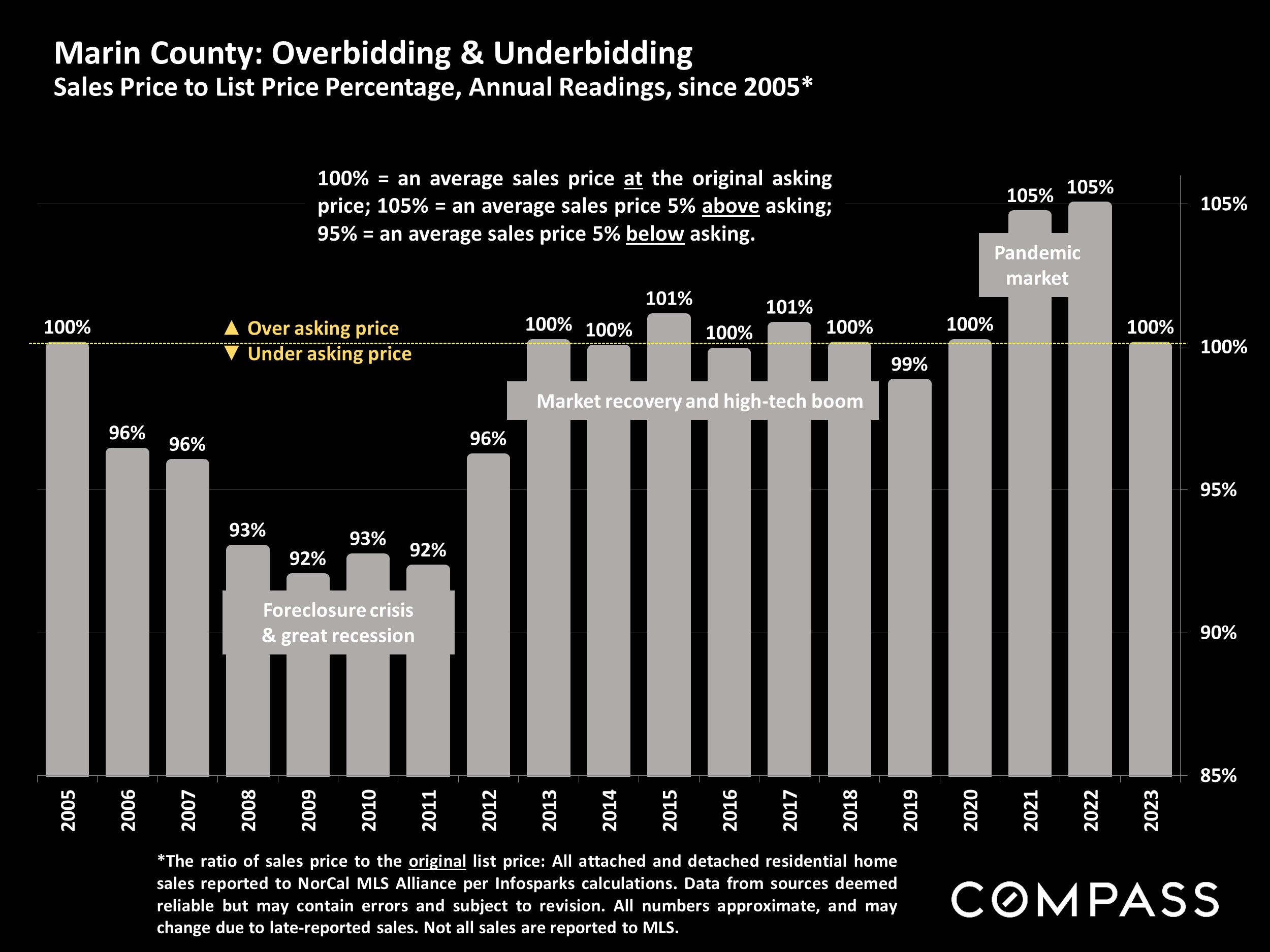 Marin County: Overbidding & Underbidding Sales Price to List Price Percentage, Annual Readings, since 2005*