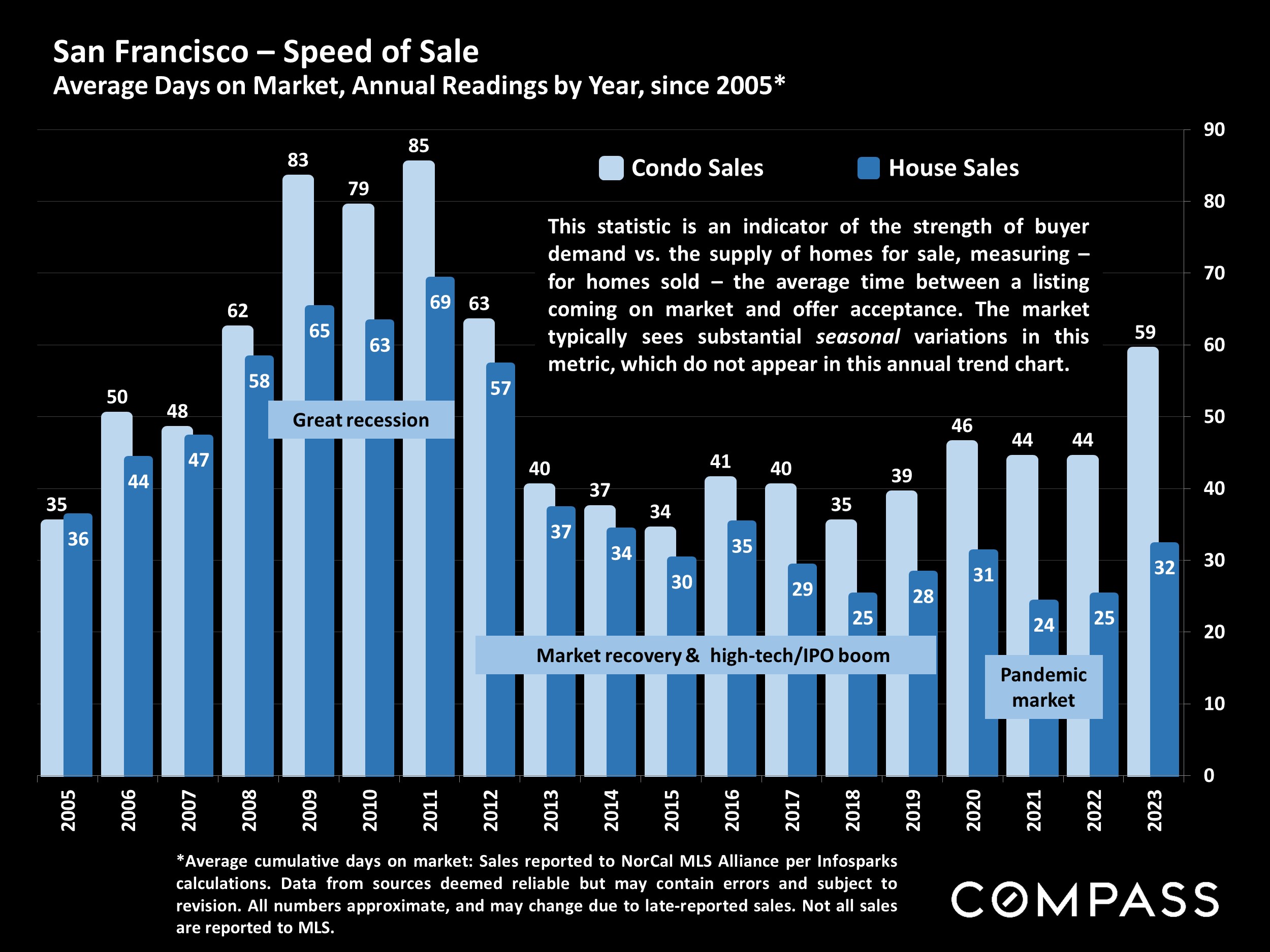 San Francisco - Speed of Sale Average Days on Market, Annual Readings by Year, since 2005*